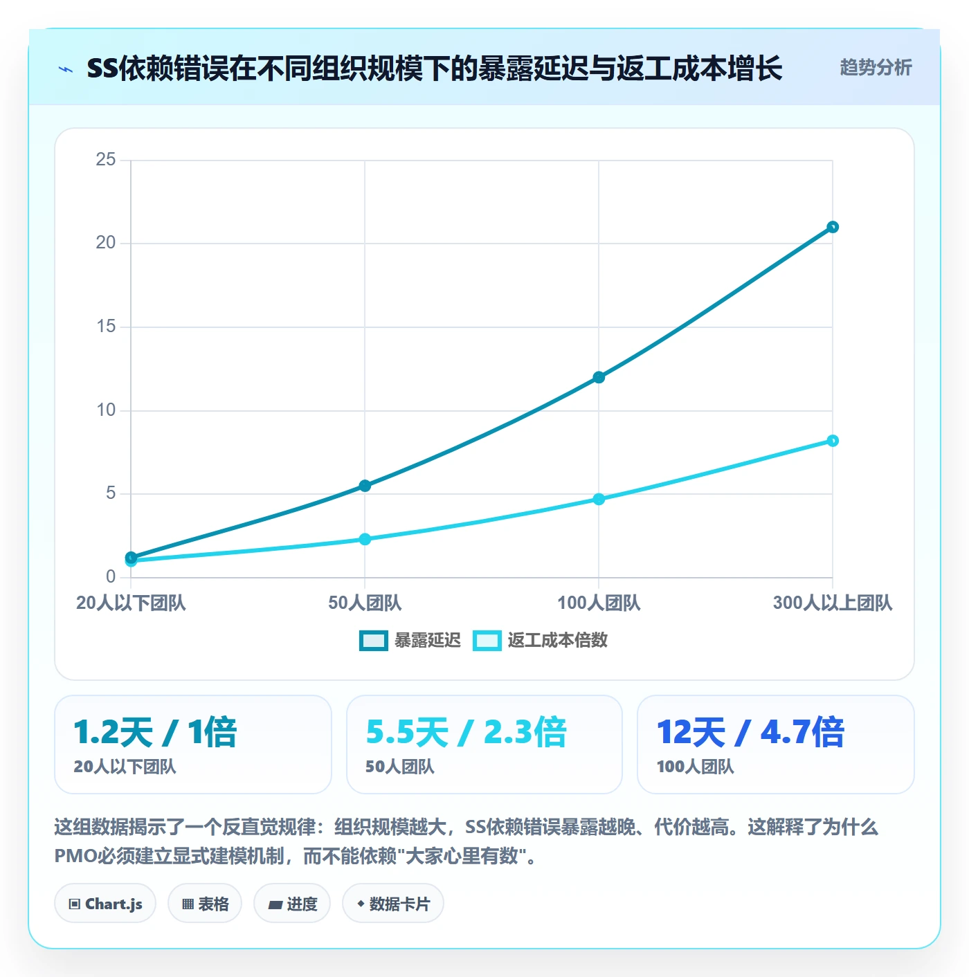 任务依赖SS全流程:PMO实操方法与一文讲清