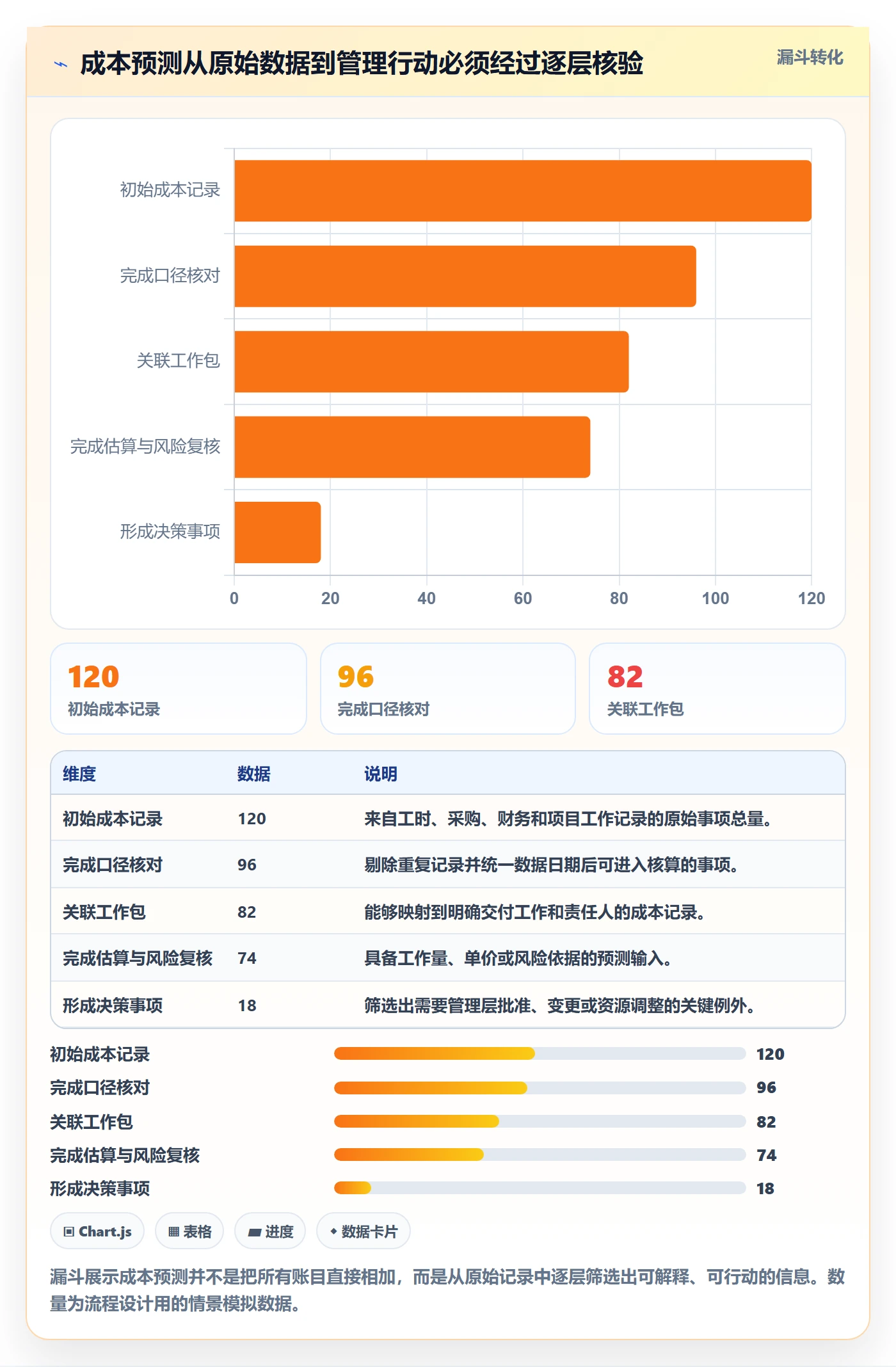 预计成本管理方法大全:项目经理成本管理数据分析落地清单