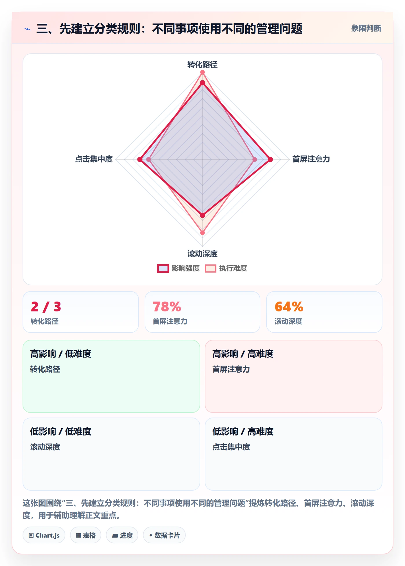 三、先建立分类规则:不同事项使用不同的管理问题