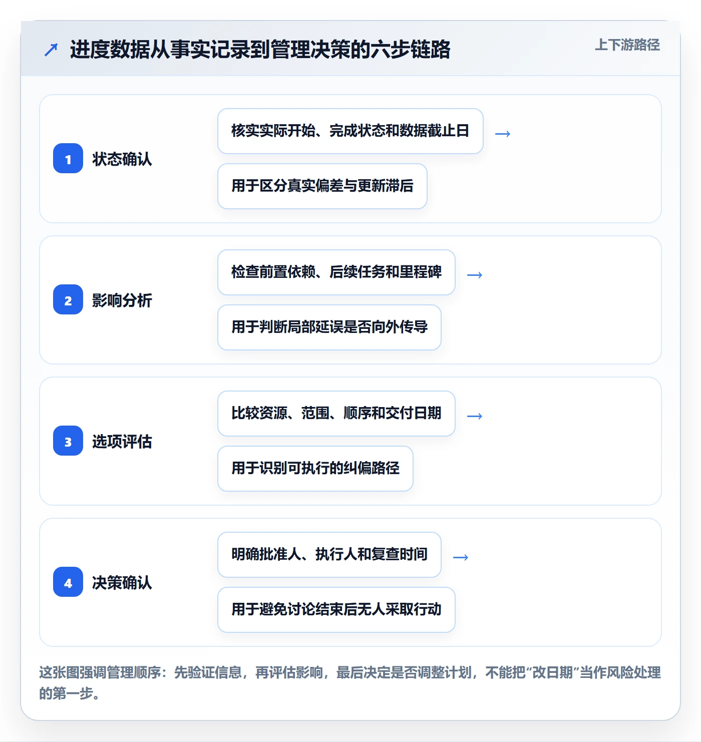 甘特图实际时间教程：项目负责人风险控制，避坑指南