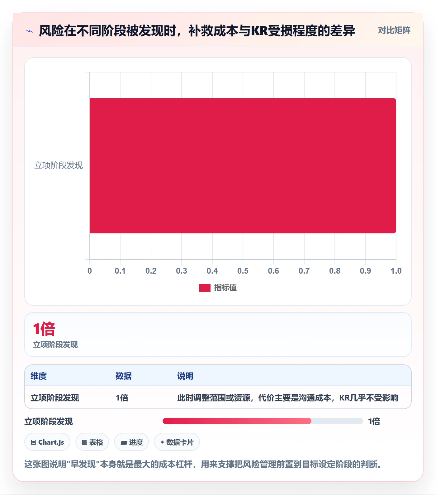 项目目标关键结果教程：项目经理风险控制，避坑指南