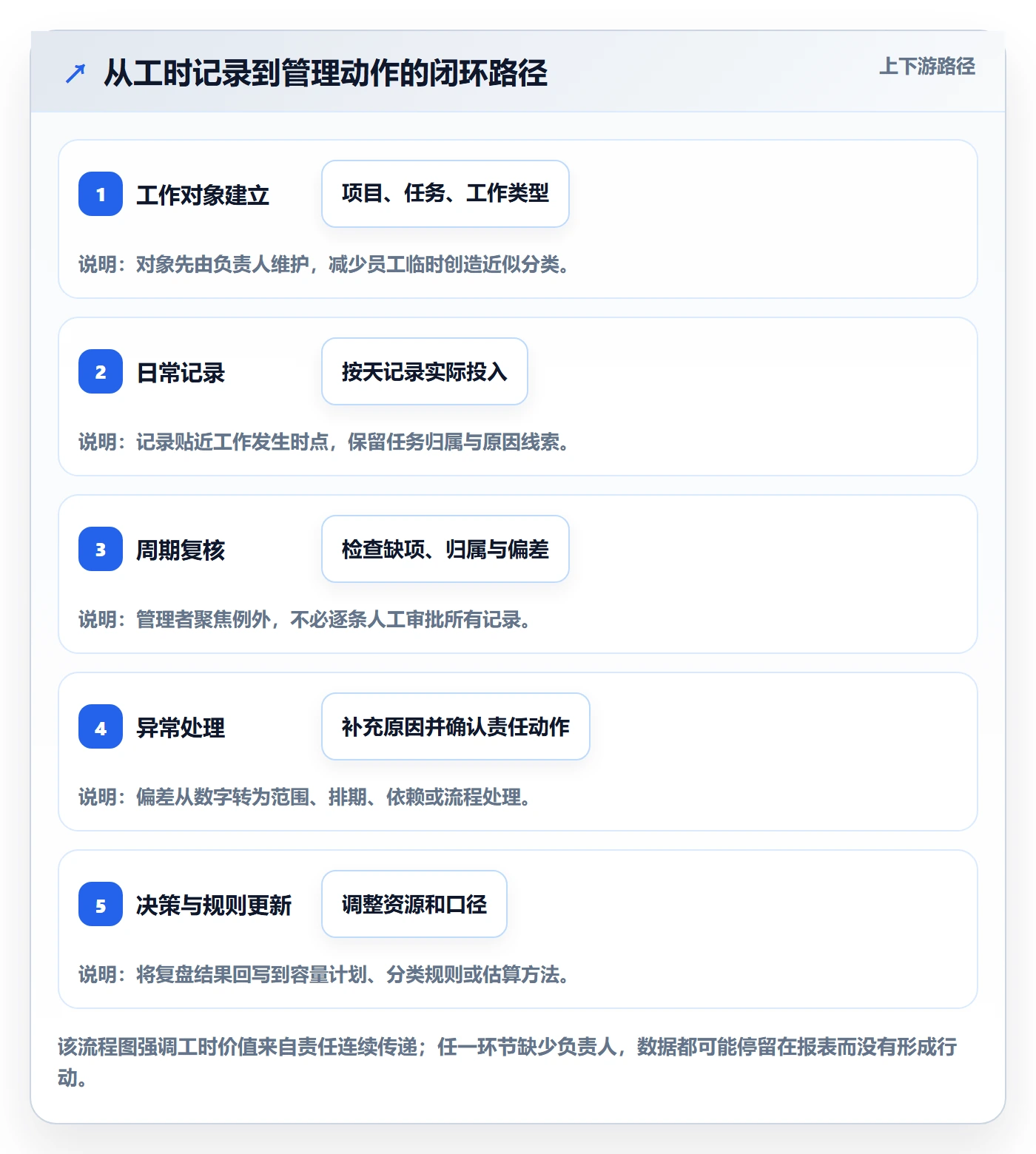周报工时最佳实践：企业管理者工时表效率提升，常见问题