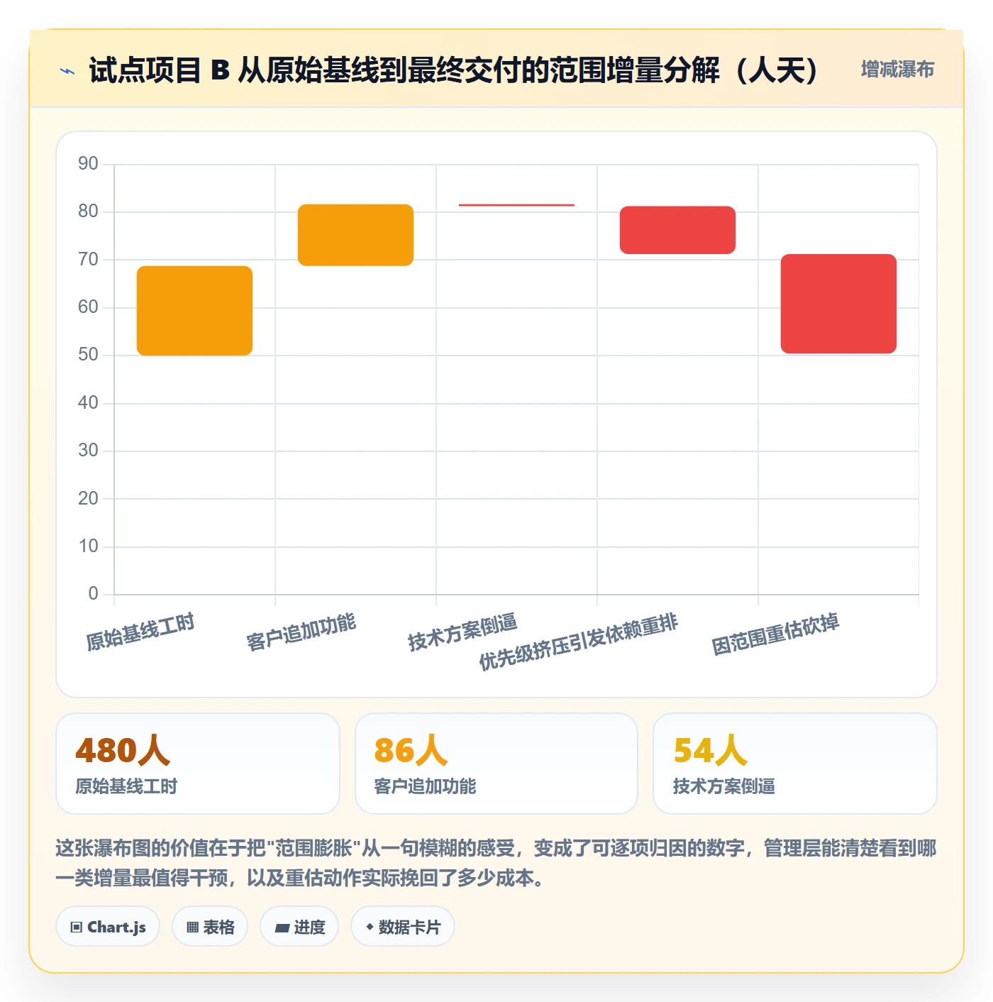 工作范围怎么做?管理层数据分析:项目范围从0到1