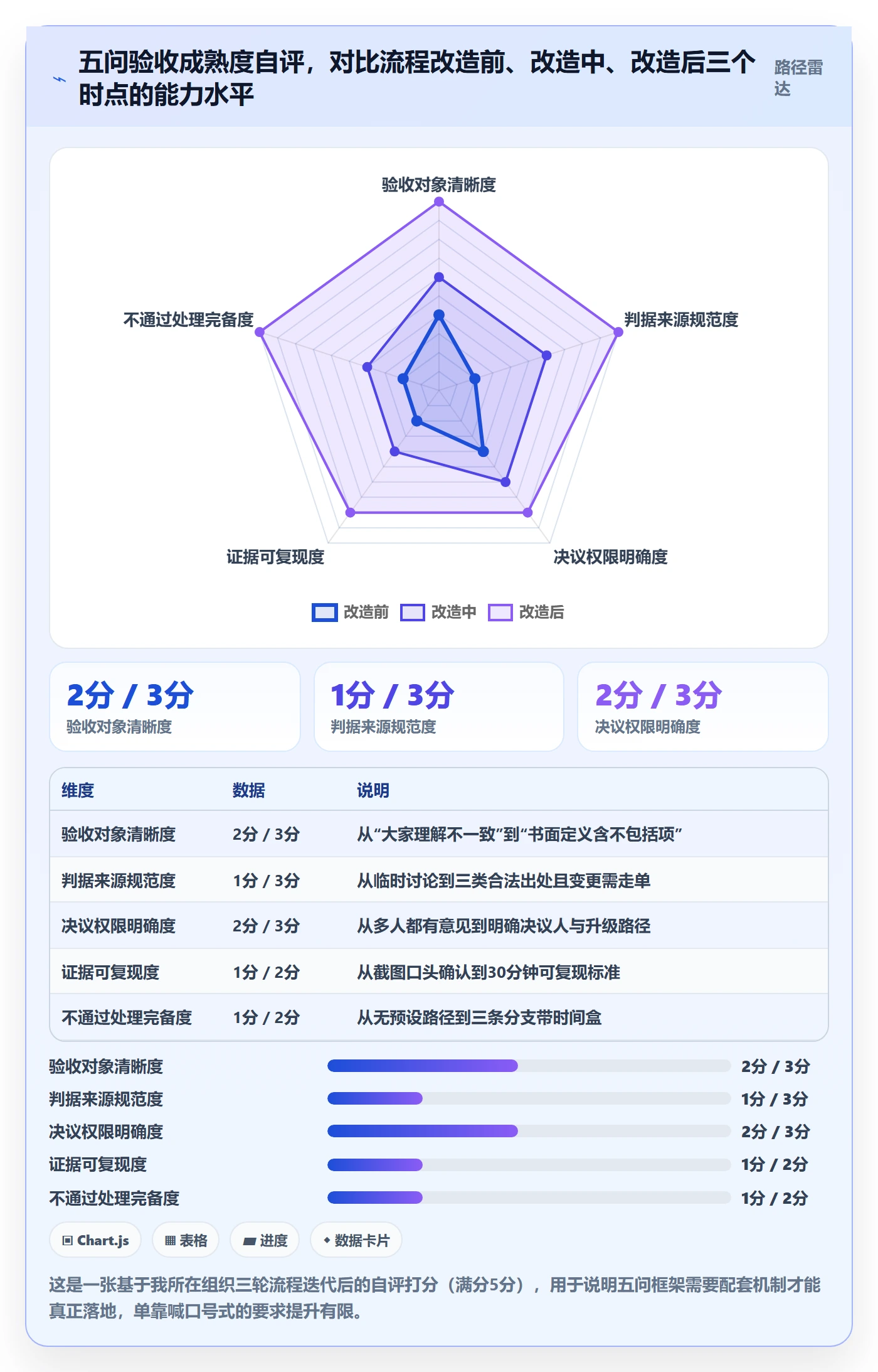 阶段验收怎么做?项目成员落地方案:项目阶段从0到1