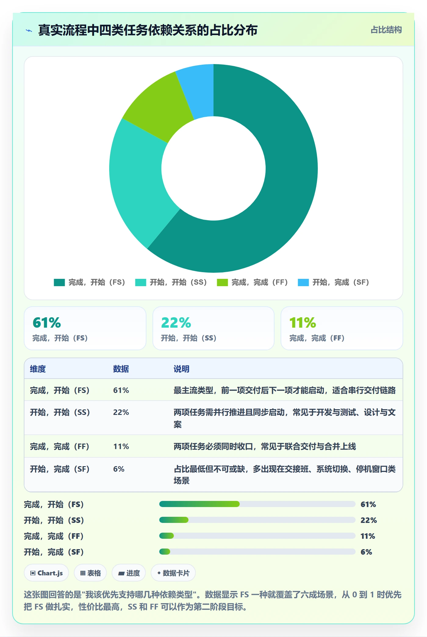 SF怎么做？管理层实操方法：任务依赖从0到1