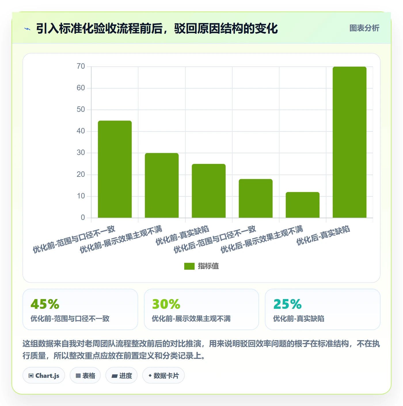 驳回实操方法:项目负责人提升任务验收效率的数据分析方法与模板