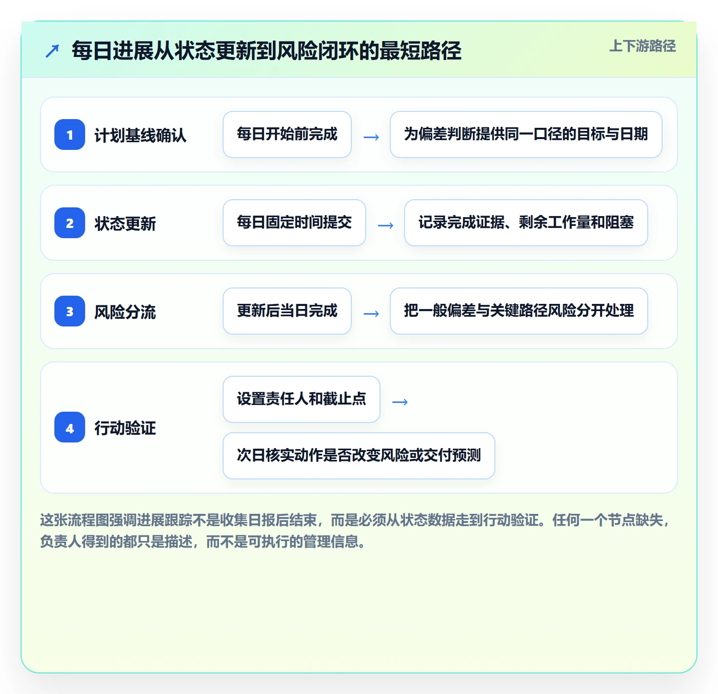 每日进展流程与规范：项目负责人进度跟踪数据分析关键指标