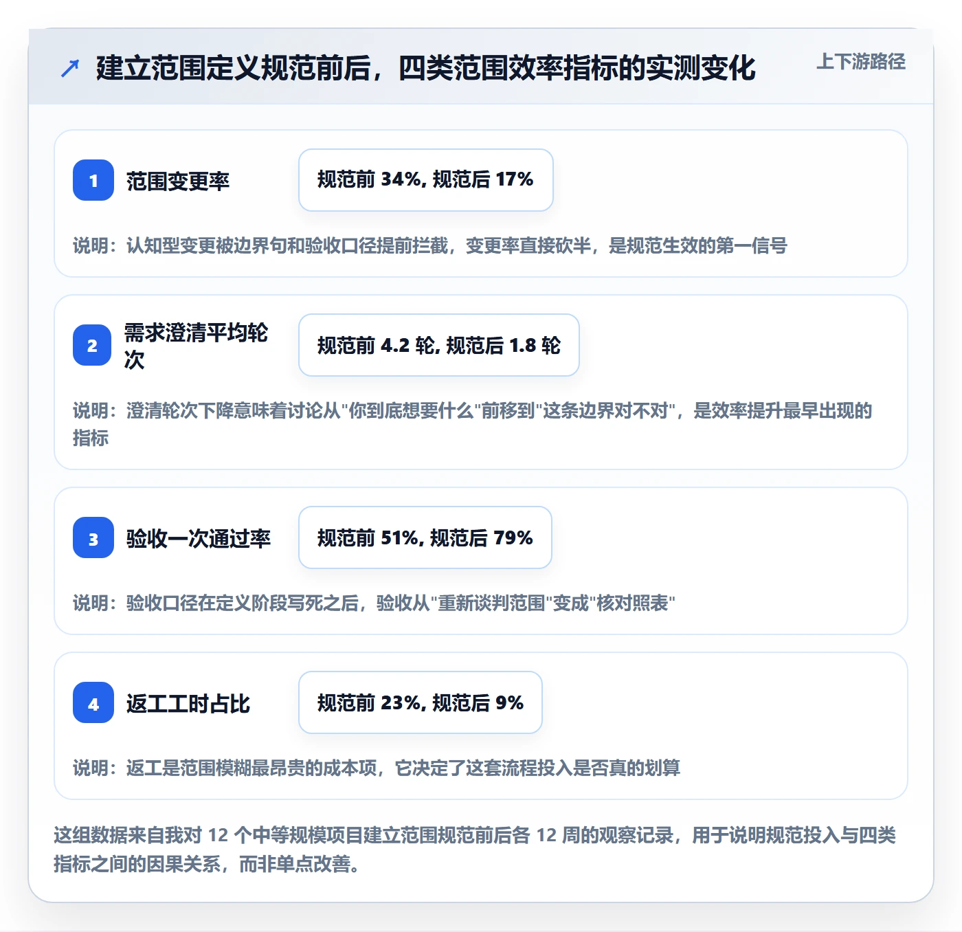 范围定义流程与规范：产品经理项目范围效率提升关键指标