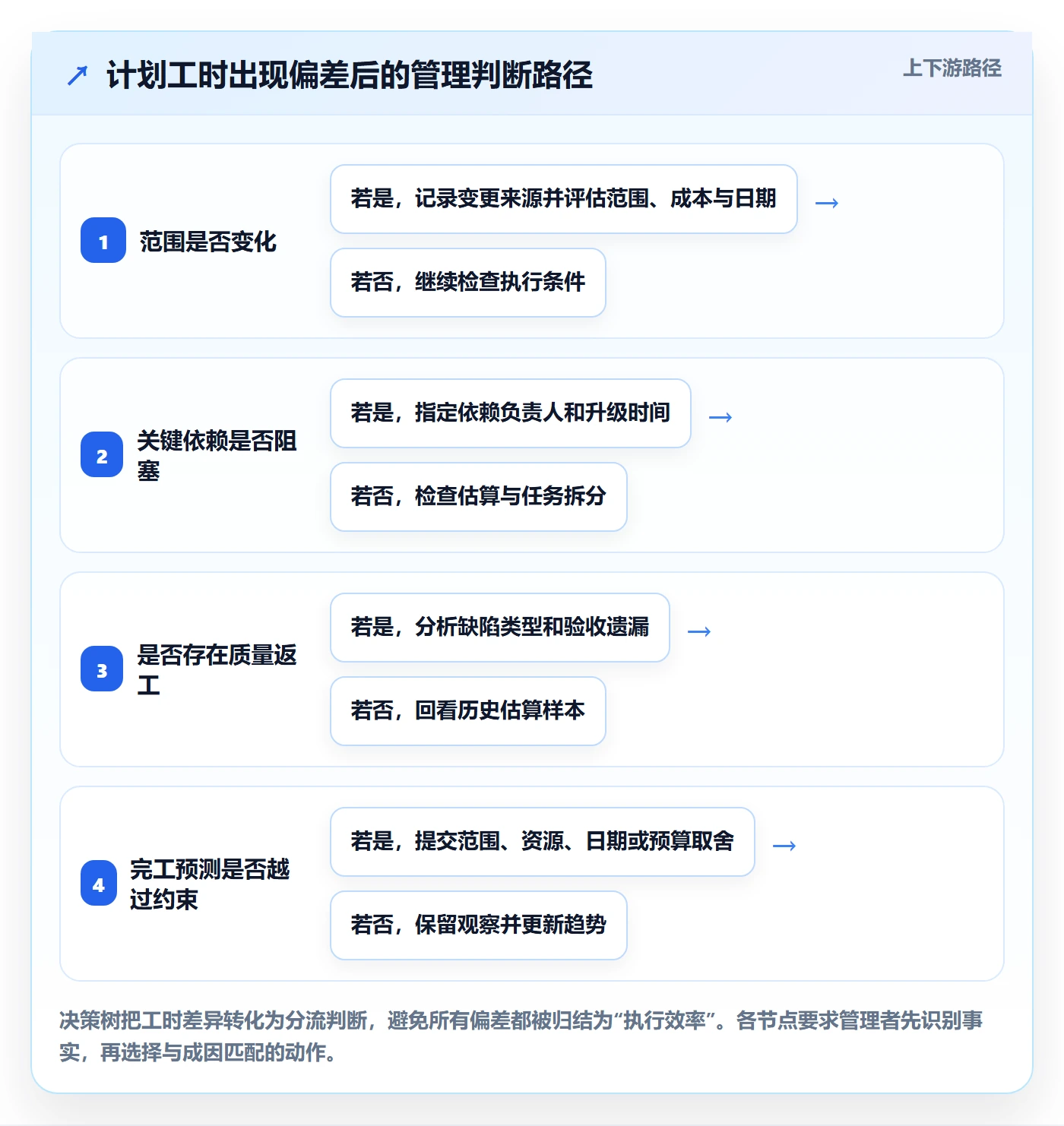 计划工时实操方法:管理层提升工时管理效率的落地方案方法与模板