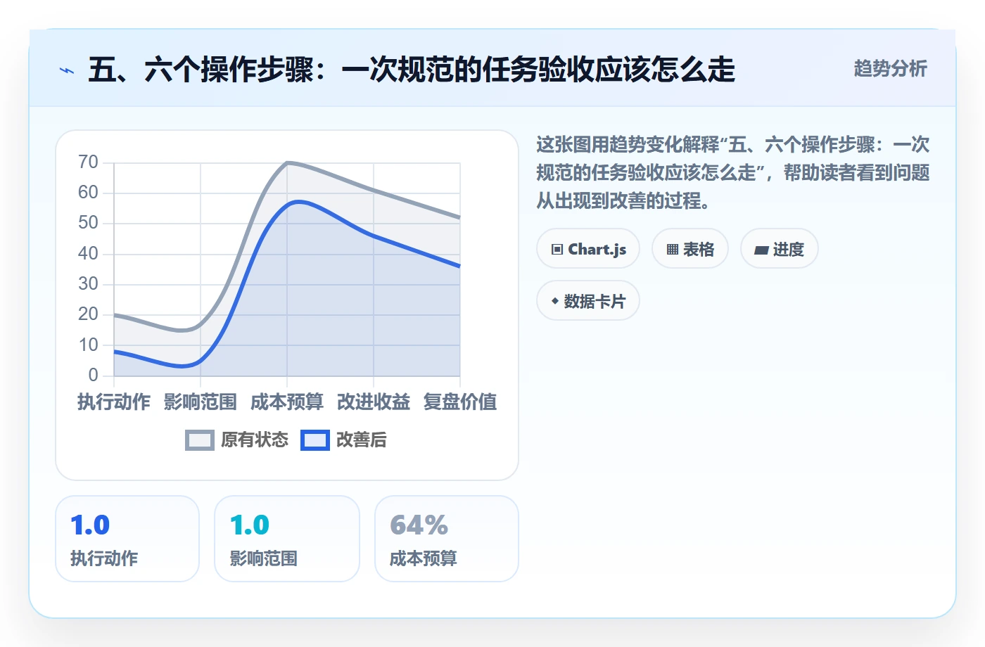 五、六个操作步骤:一次规范的任务验收应该怎么走
