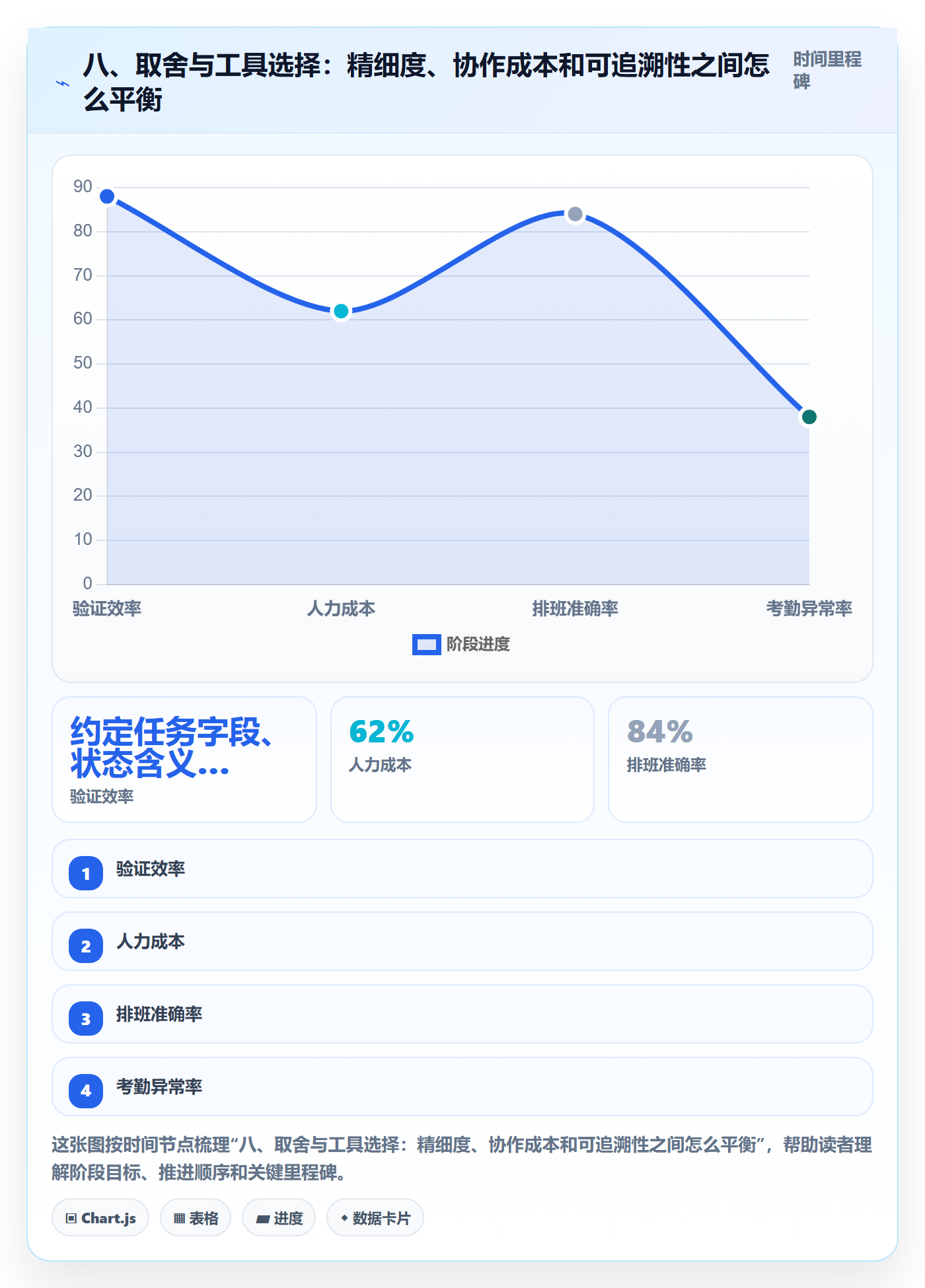 八、取舍与工具选择：精细度、协作成本和可追溯性之间怎么平衡