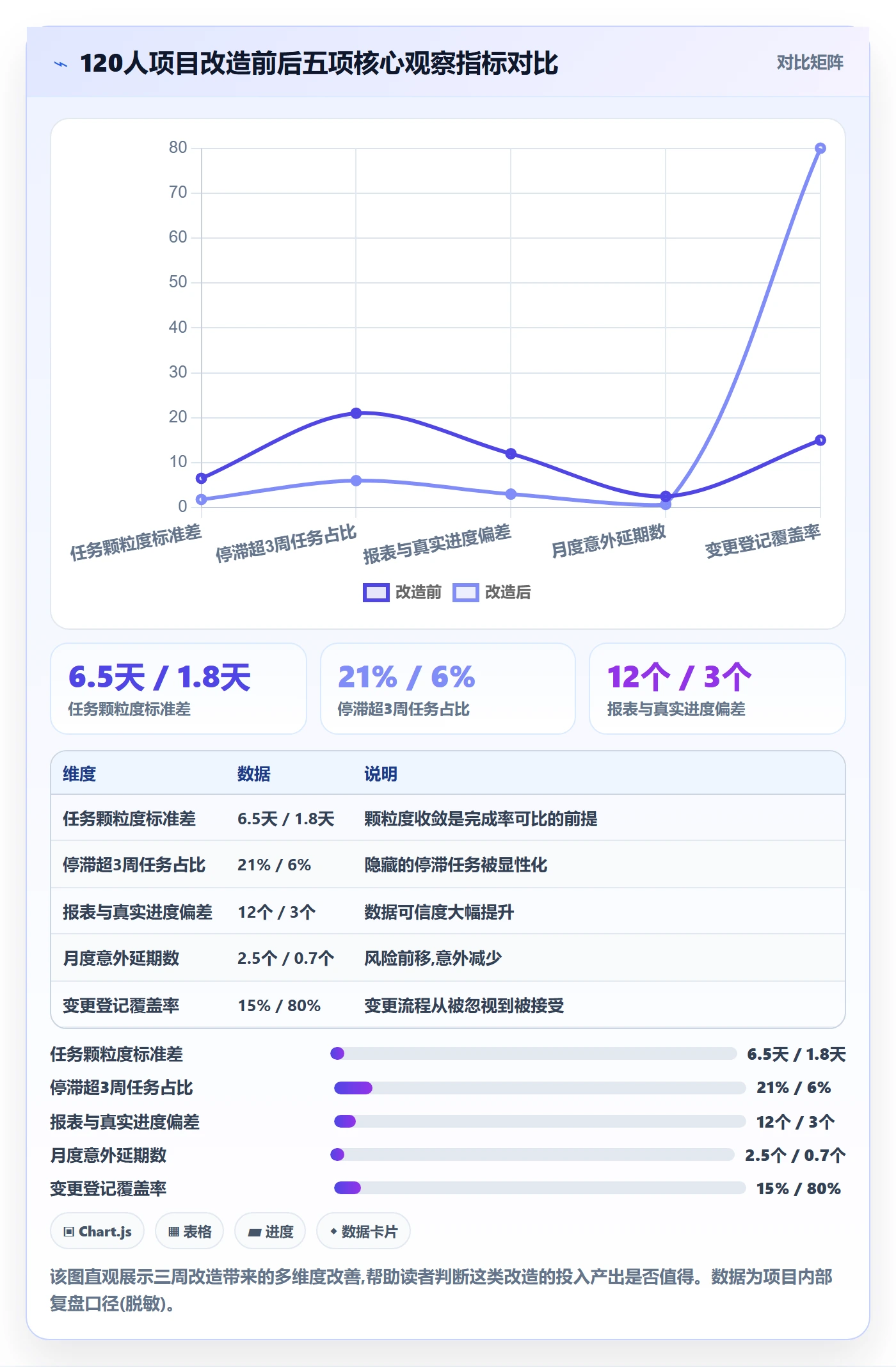 完成率怎么做?项目经理流程优化:进度管理从0到1