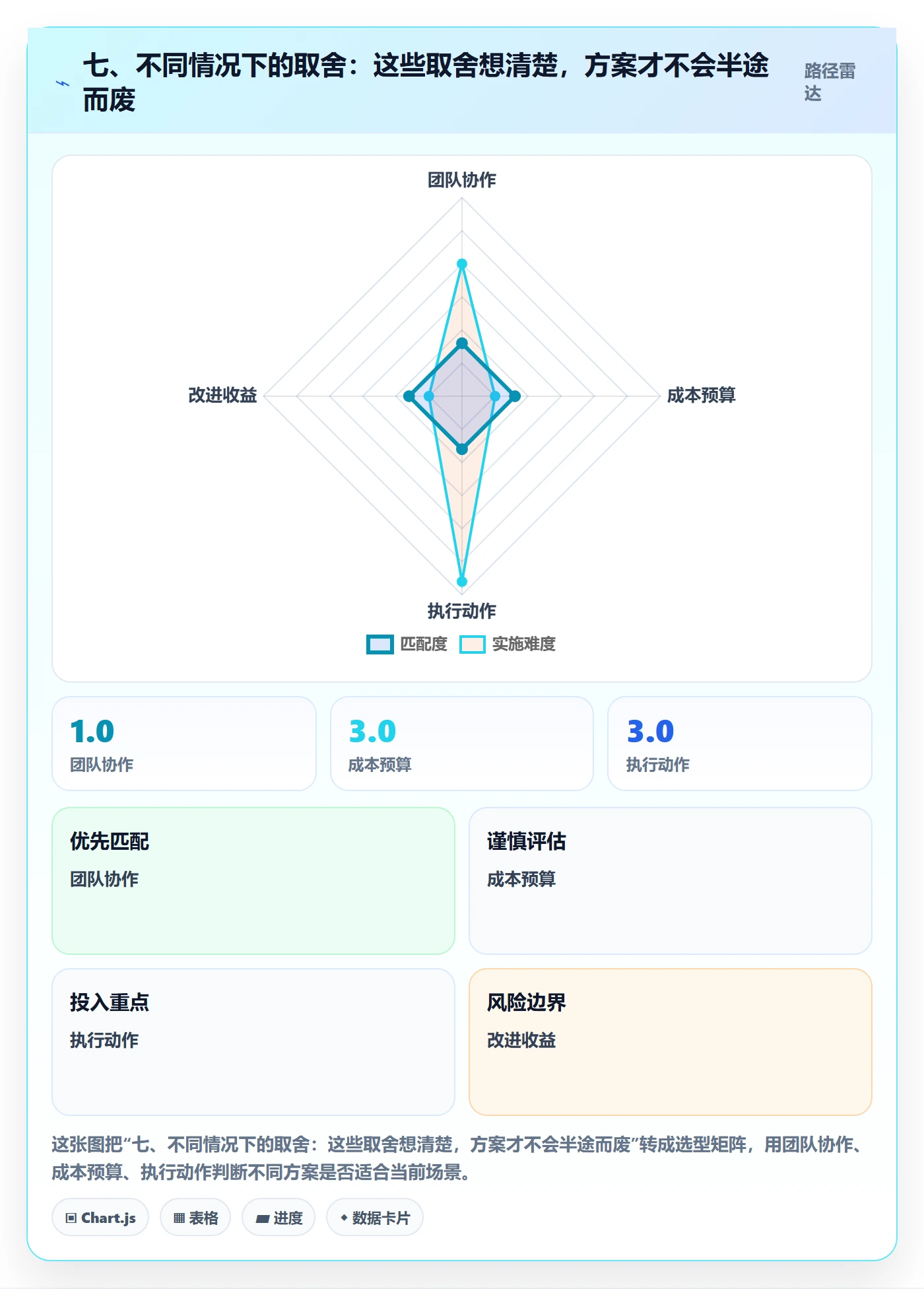 七、不同情况下的取舍:这些取舍想清楚,方案才不会半途而废