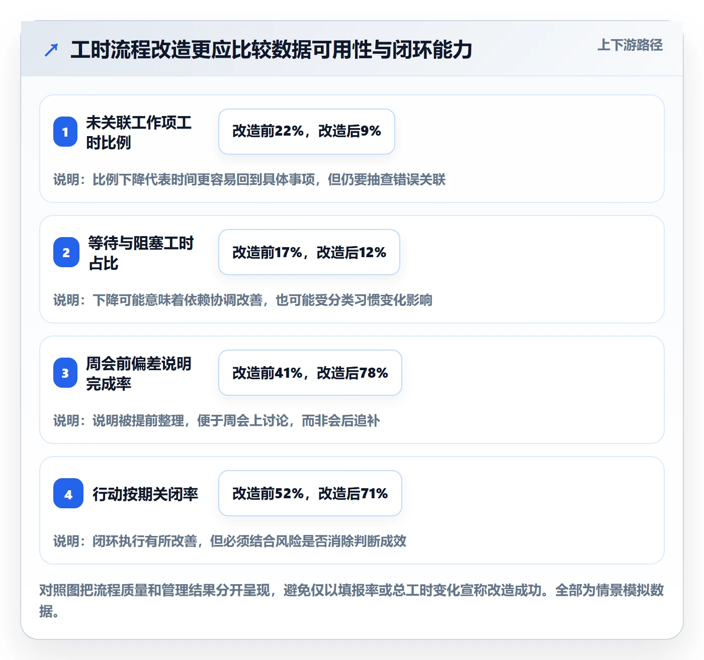 周报工时流程与规范：项目负责人工时表流程优化关键指标