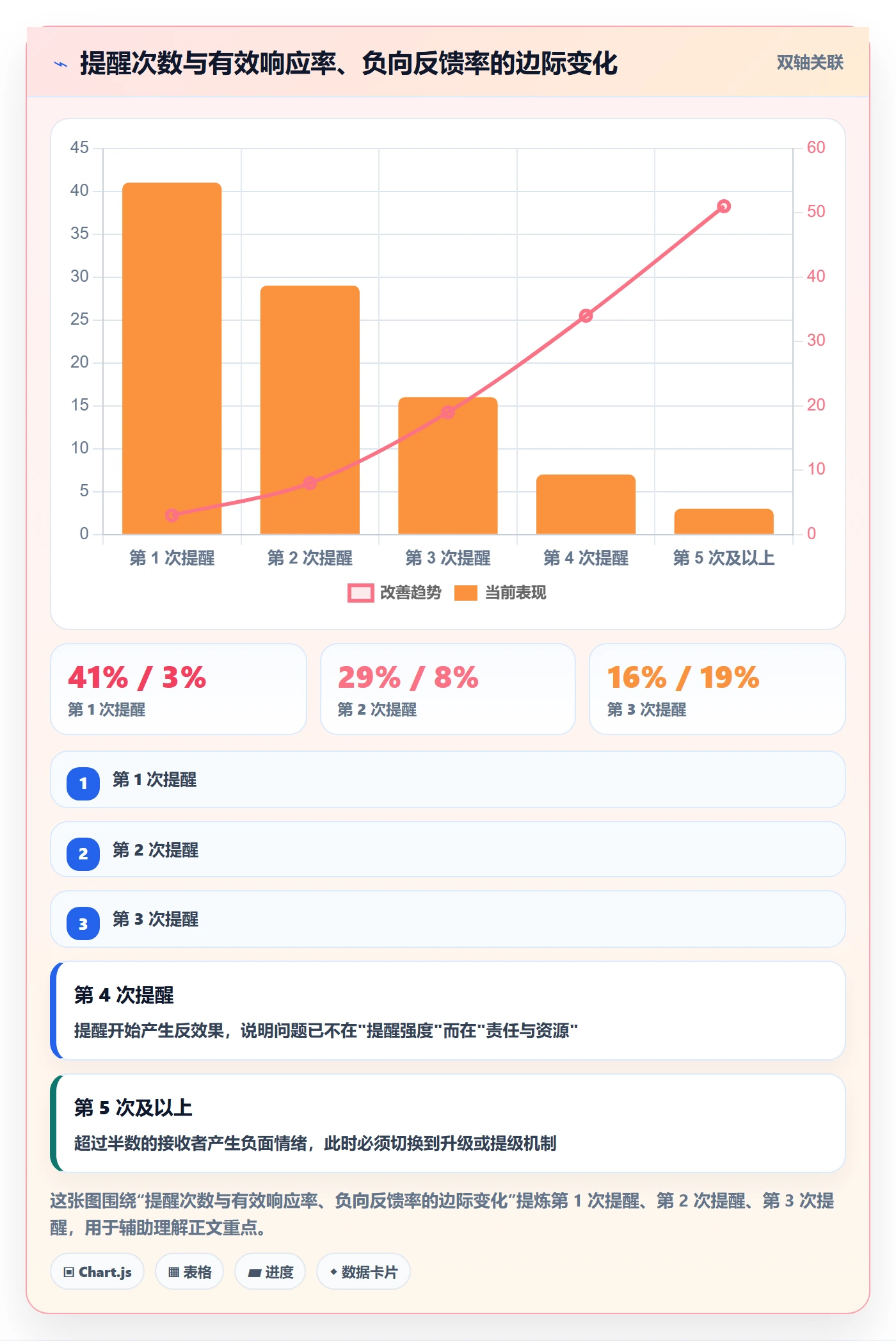 督办流程与规范:PMO任务提醒落地方案关键指标