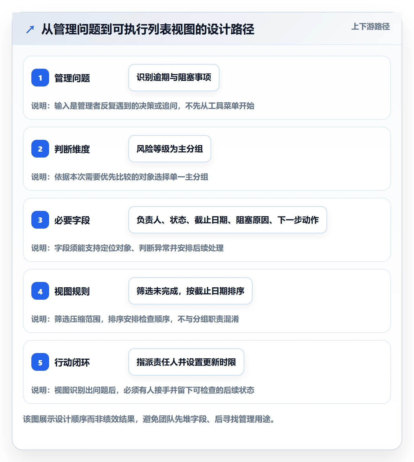 分组管理方法大全：管理层列表视图流程优化落地清单
