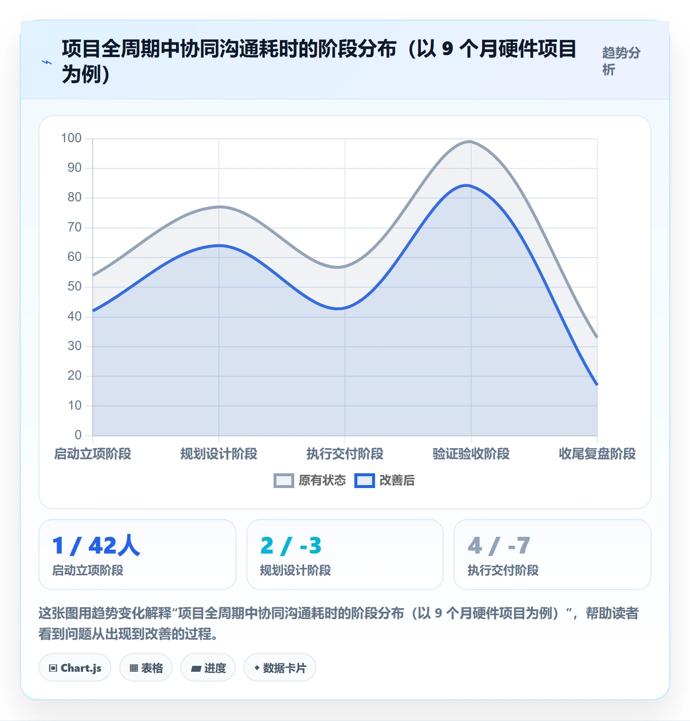 项目阶段阶段全流程:项目负责人协同管理与一文讲清
