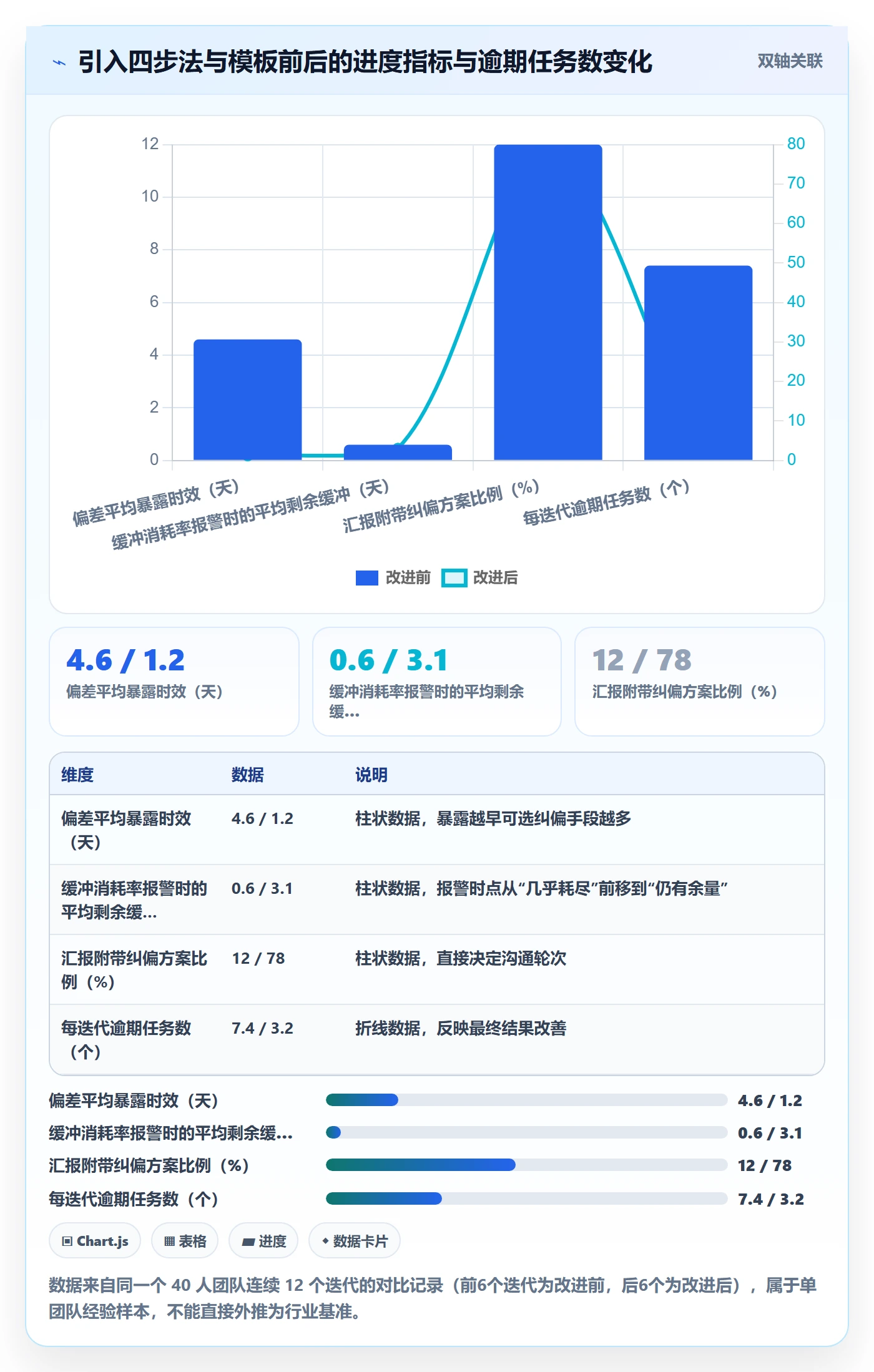 进度偏差实操方法:项目成员提升进度管理效率的落地方案方法与模板