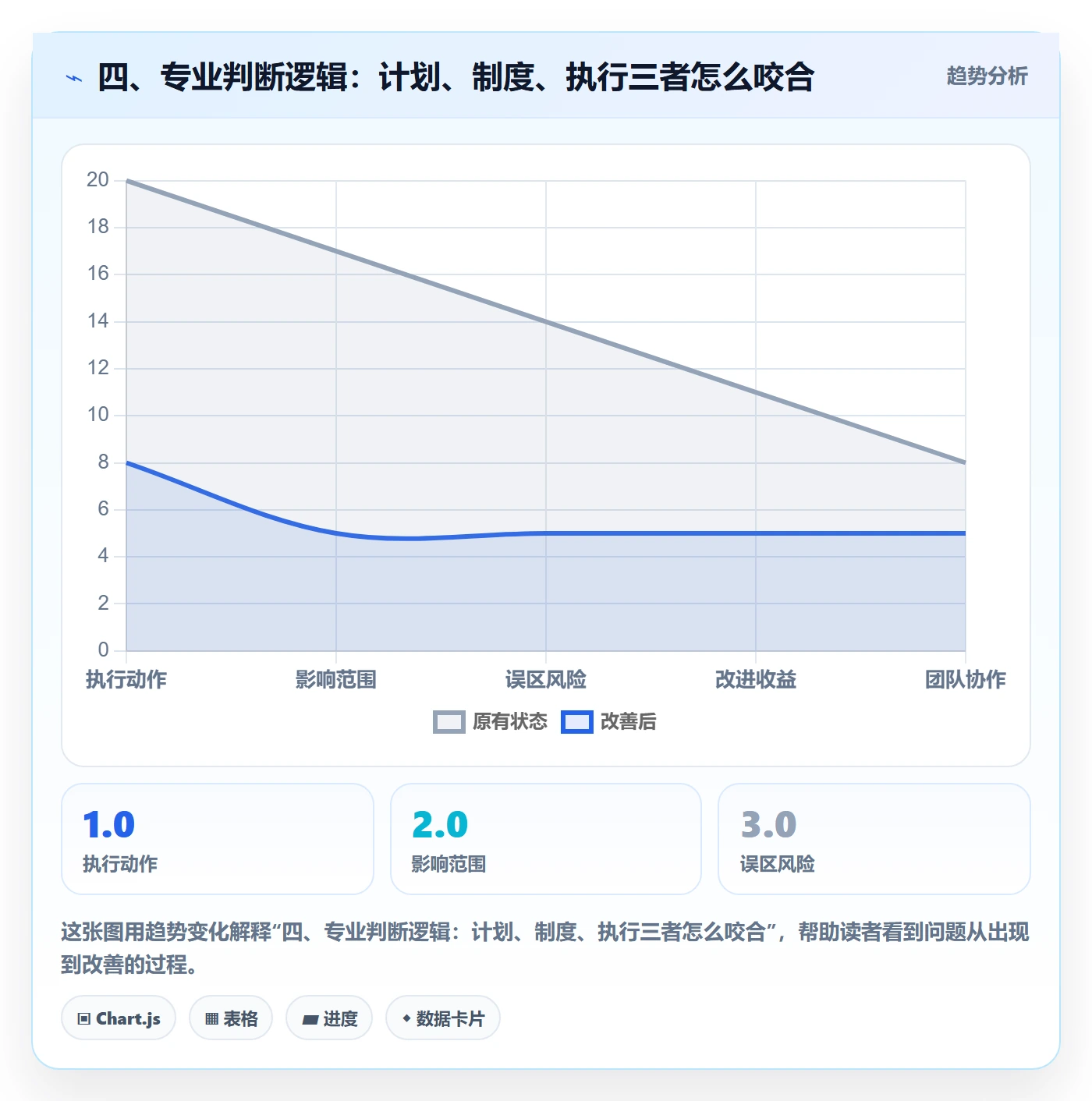 四、专业判断逻辑：计划、制度、执行三者怎么咬合