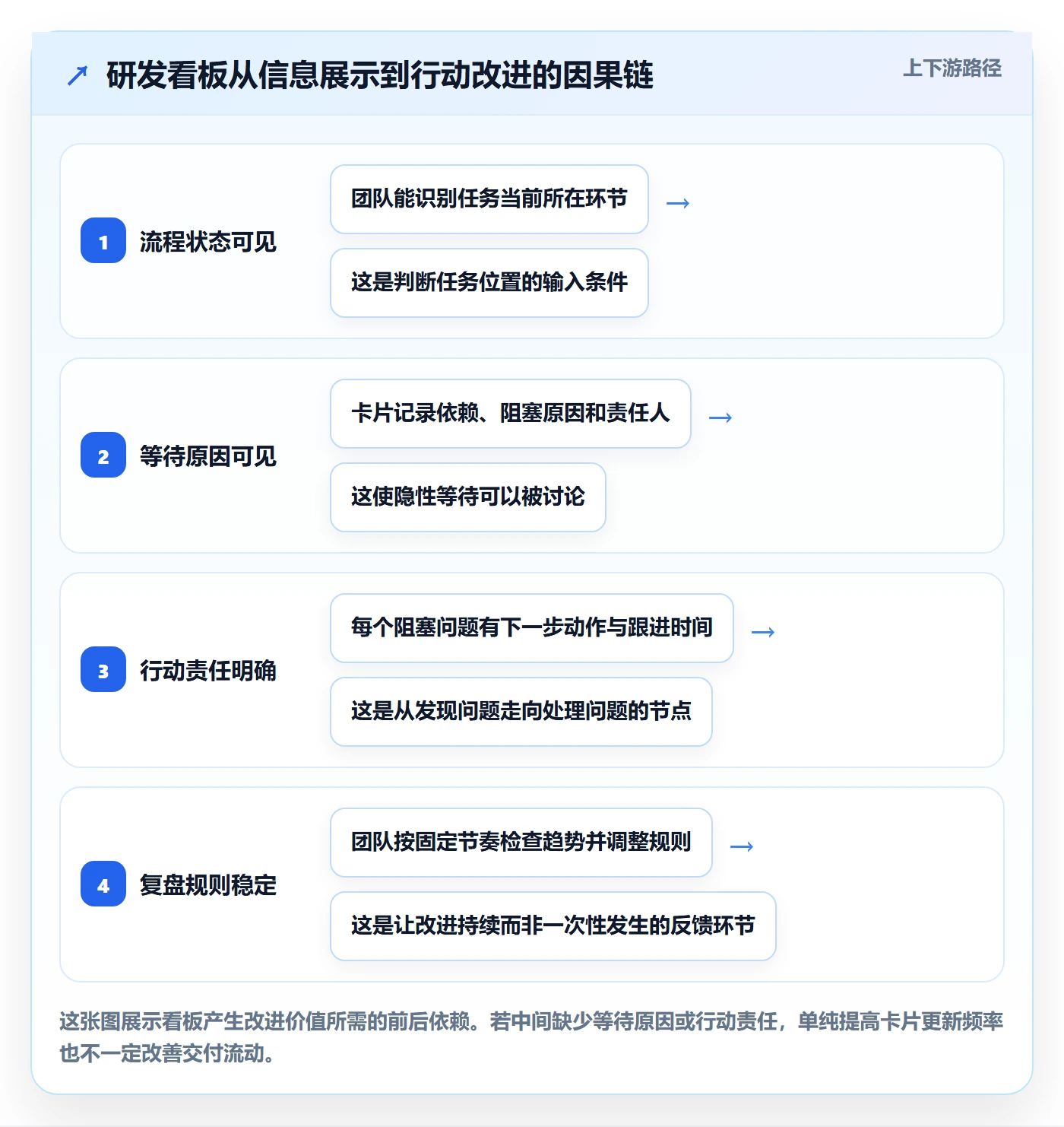 待处理实操方法：研发团队提升看板效率的落地方案方法与模板