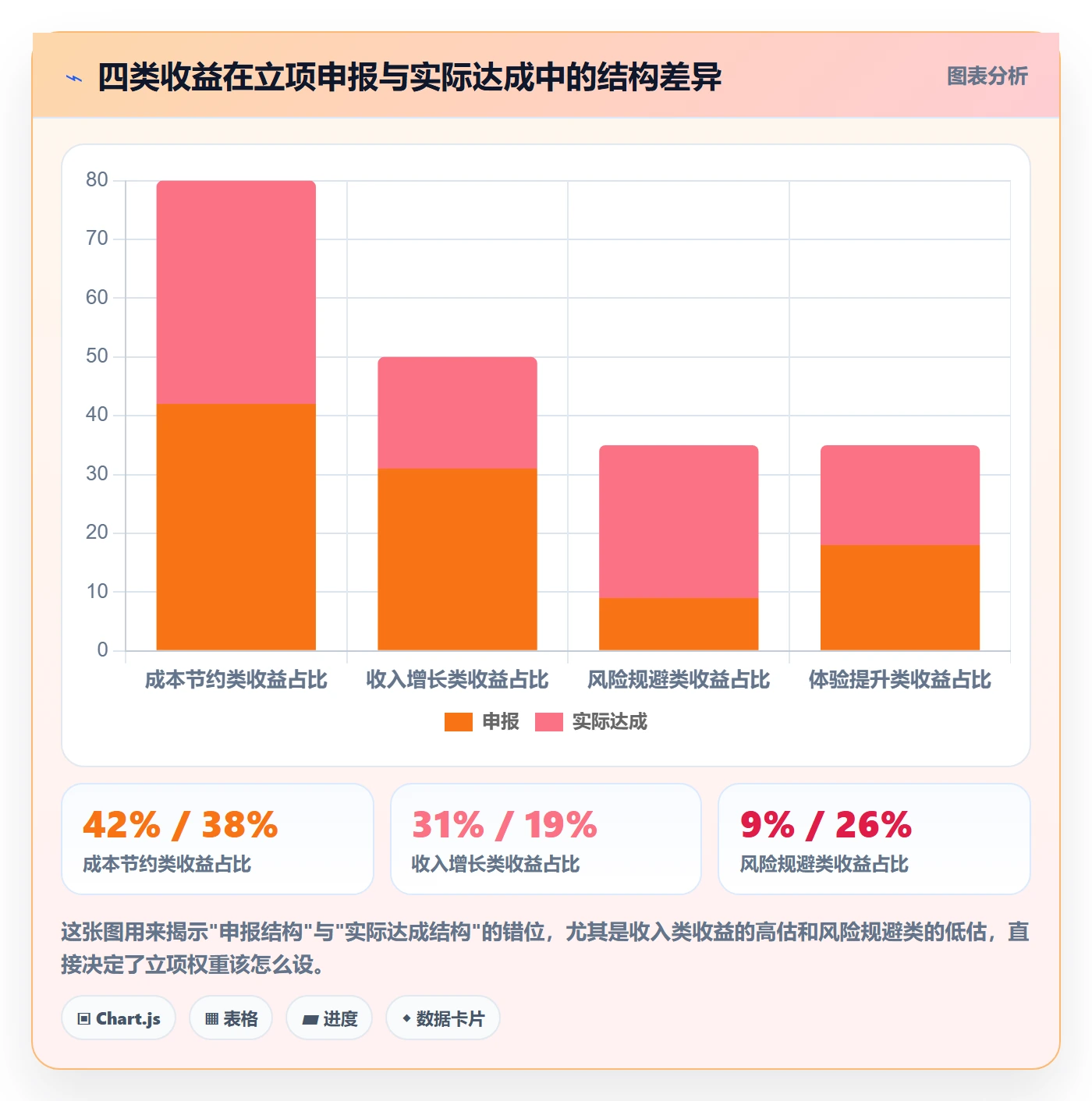 项目立项优先级教程:管理层数据分析,避坑指南