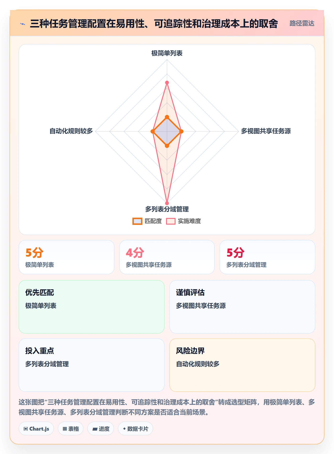 列表视图任务列表全流程:实施团队协同管理与一文讲清