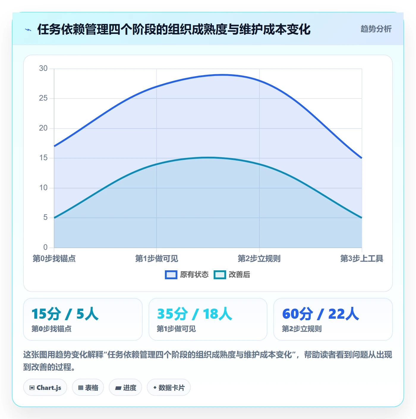 FS怎么做？PMO流程优化：任务依赖从0到1
