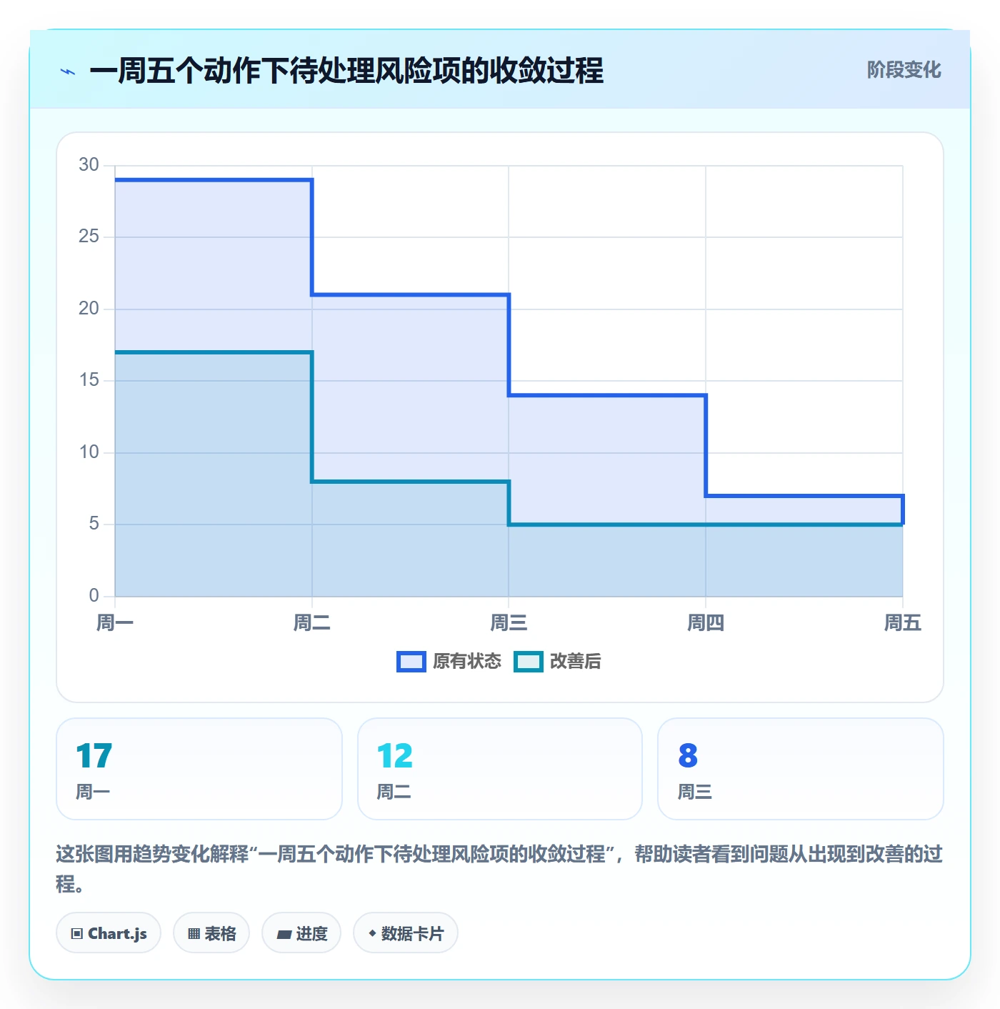 进度管理如何做好阶段进度?项目成员数据分析与操作步骤