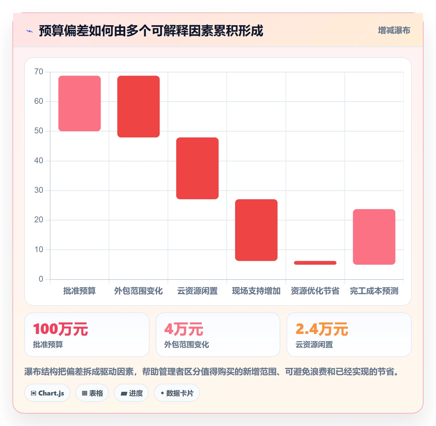 费用怎么做?项目负责人协同管理:成本管理从0到1