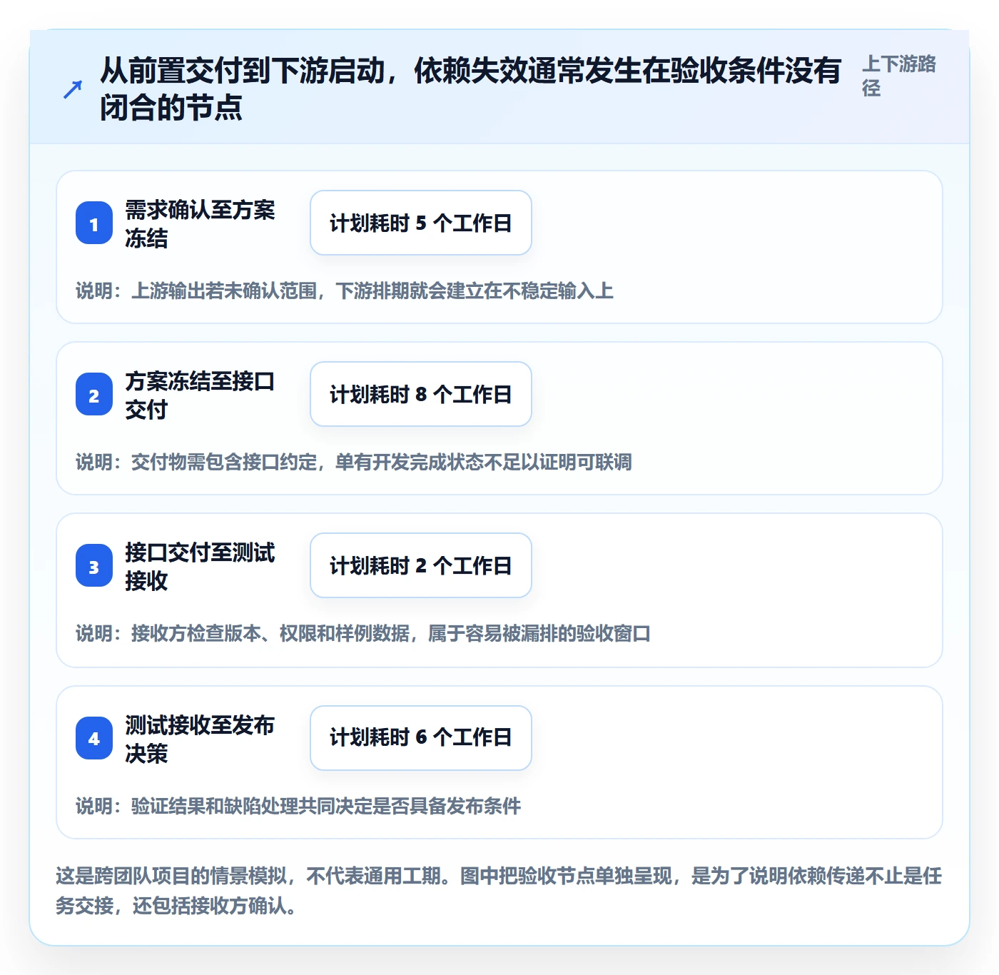 依赖关系管理指南:管理层如何做好甘特图,协同管理全流程