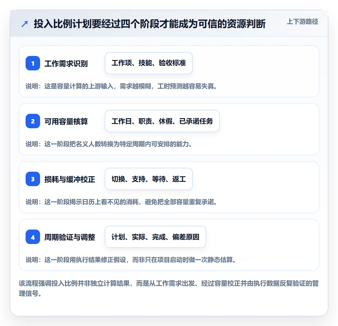 投入比例管理指南：项目负责人如何做好人力资源计划，数据分析全流程