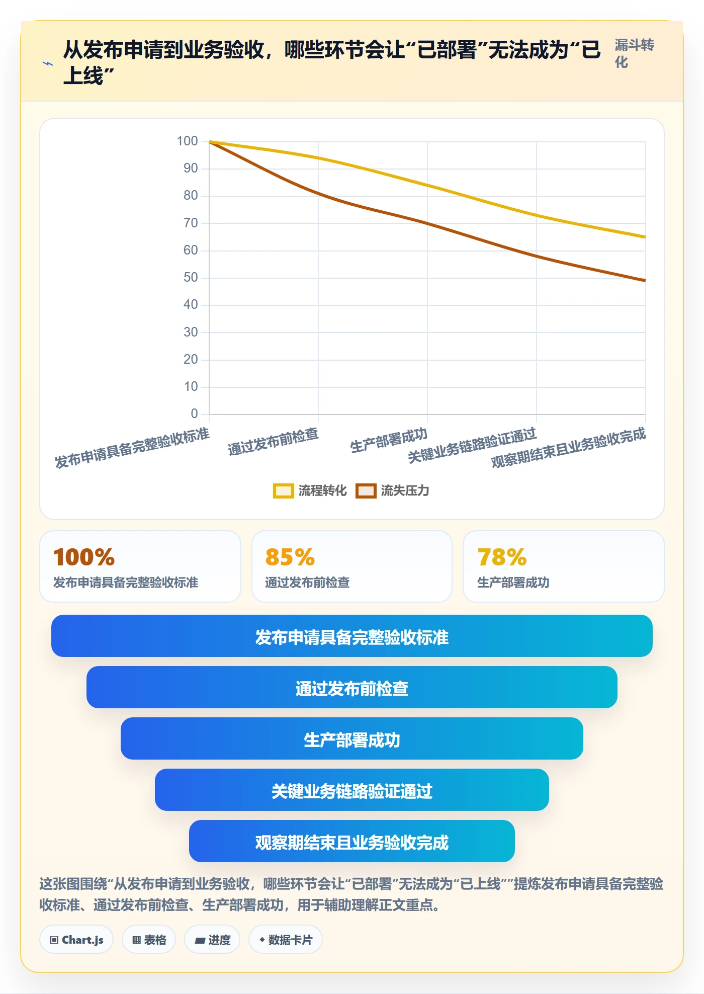 上线管理方法大全：项目负责人发布管理数据分析落地清单