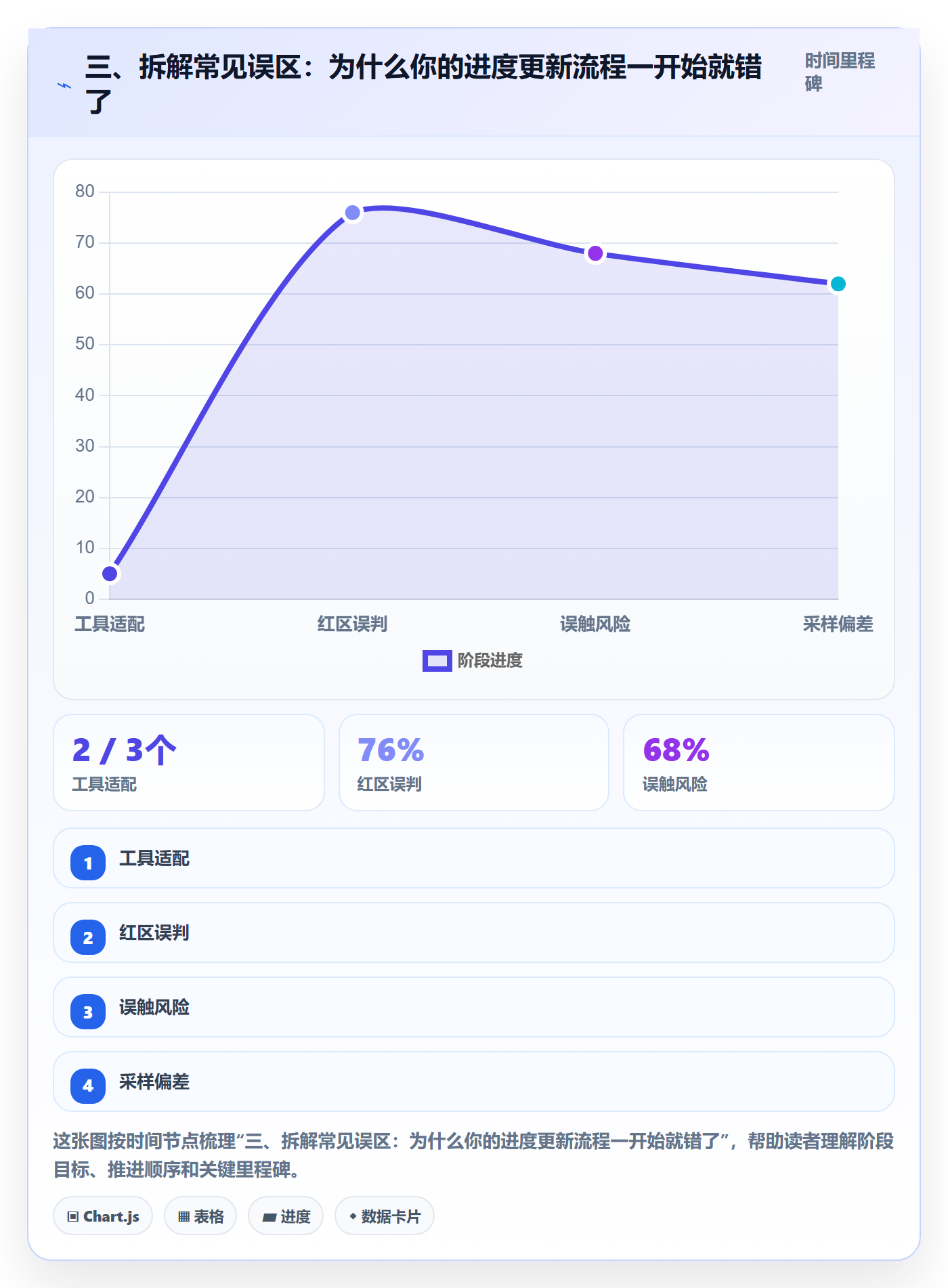 三、拆解常见误区：为什么你的进度更新流程一开始就错了