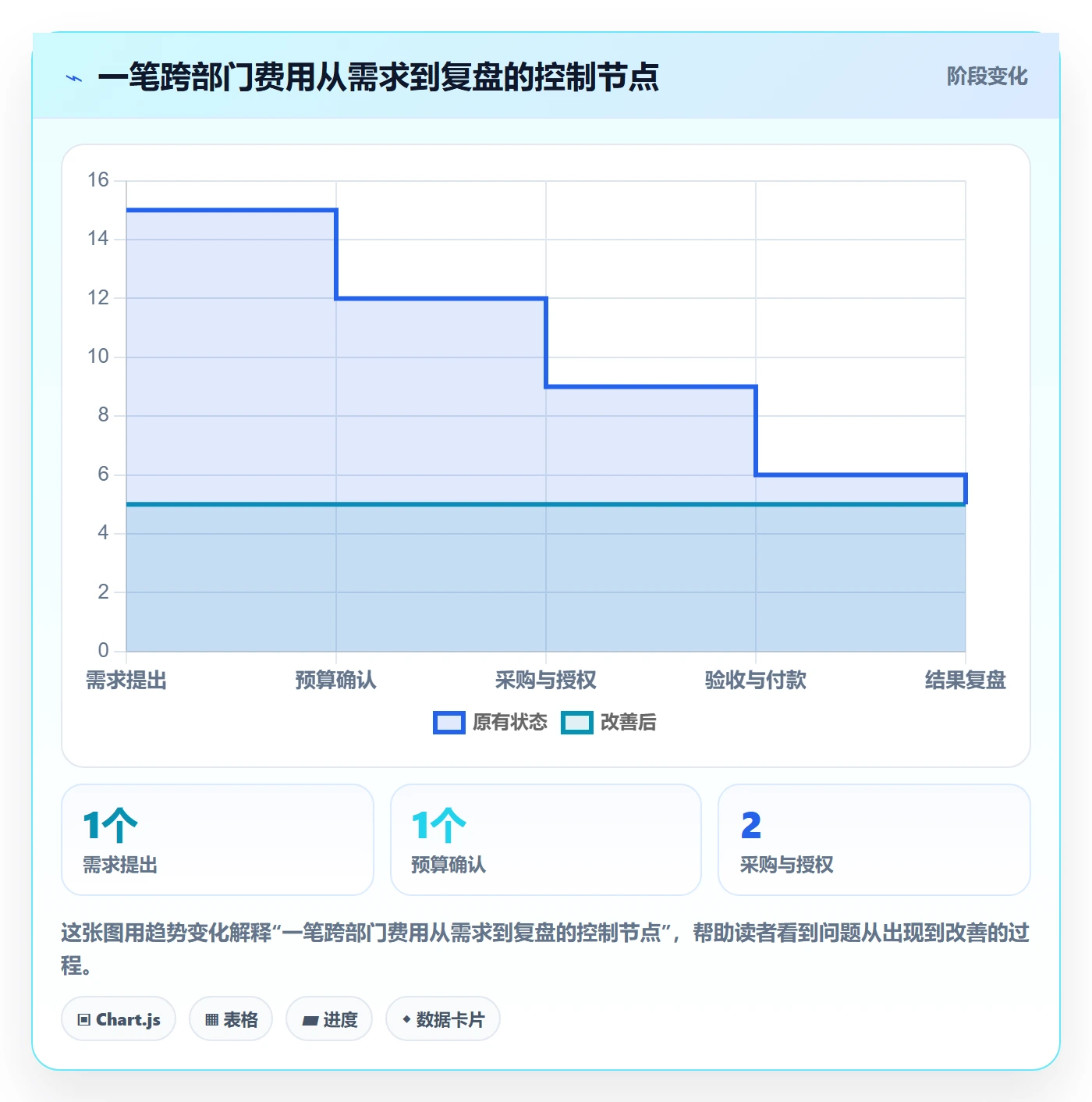 费用怎么做?跨部门团队制度设计:成本管理从0到1