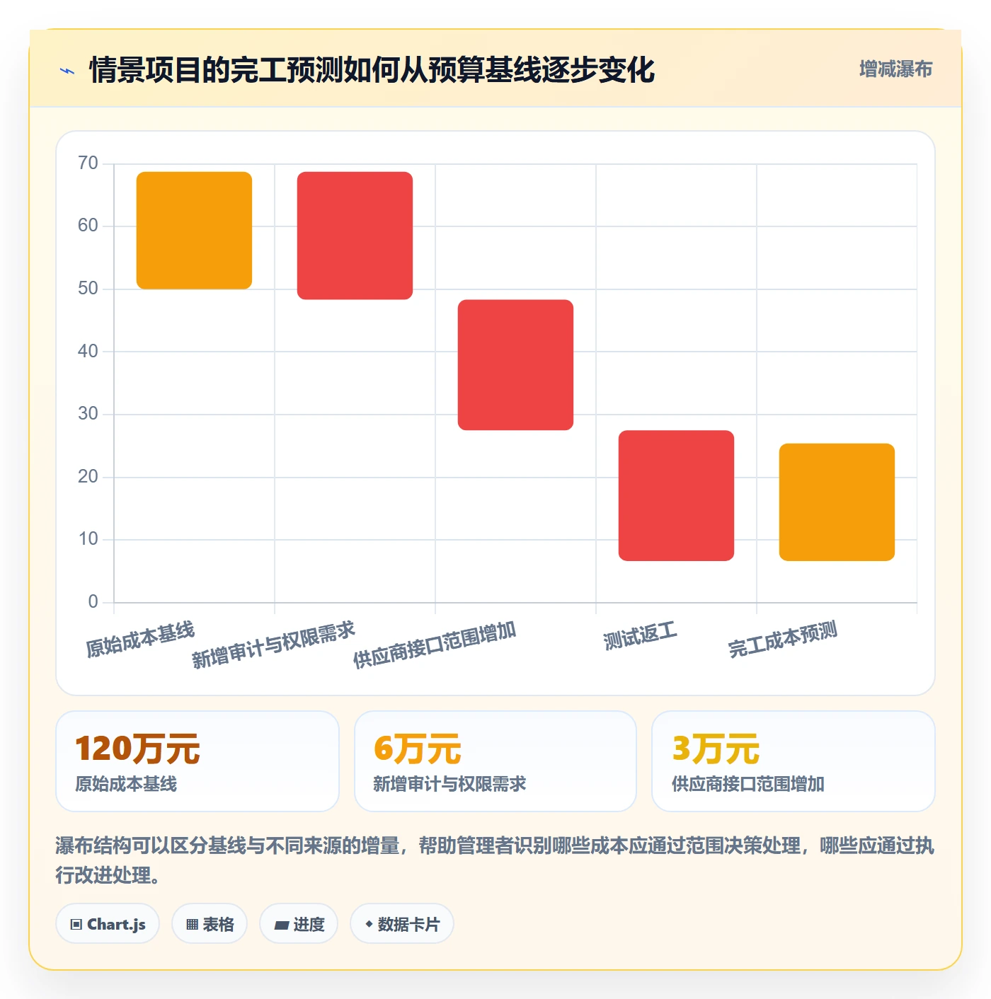 项目成本怎么做？产品经理数据分析：成本管理从0到1