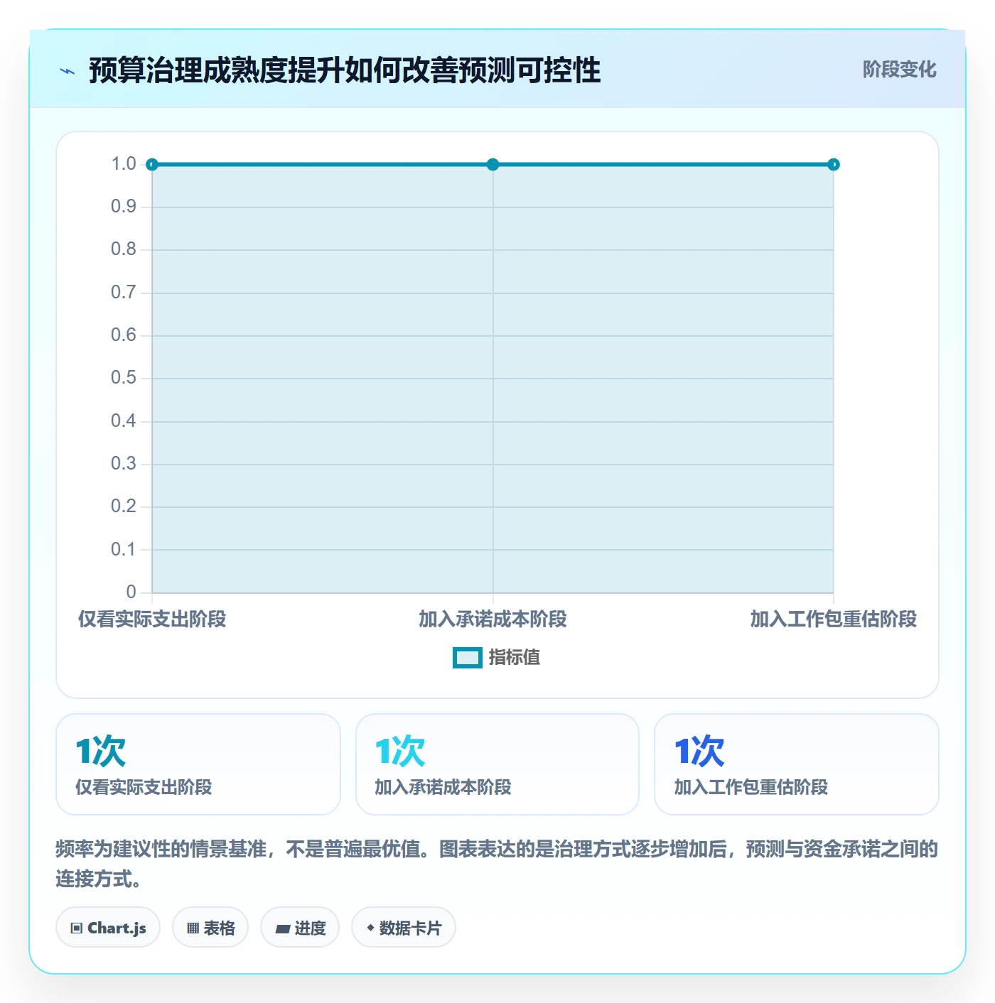 预算调整怎么做?项目经理最佳实践:预算管理从0到1