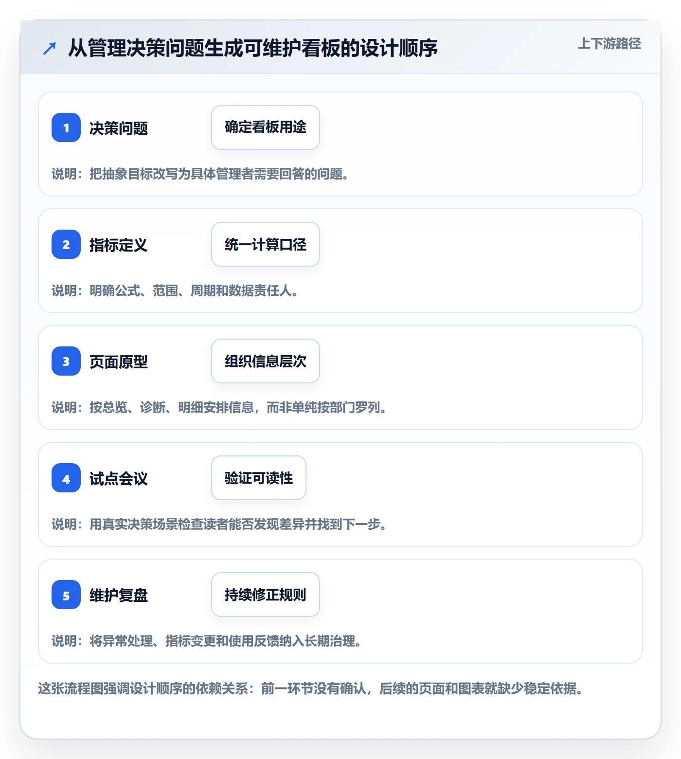 看板看板教程:管理层数据分析,避坑指南