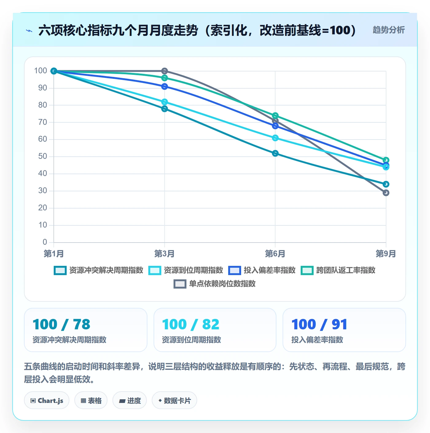 技能流程与规范:项目负责人资源管理协同管理关键指标