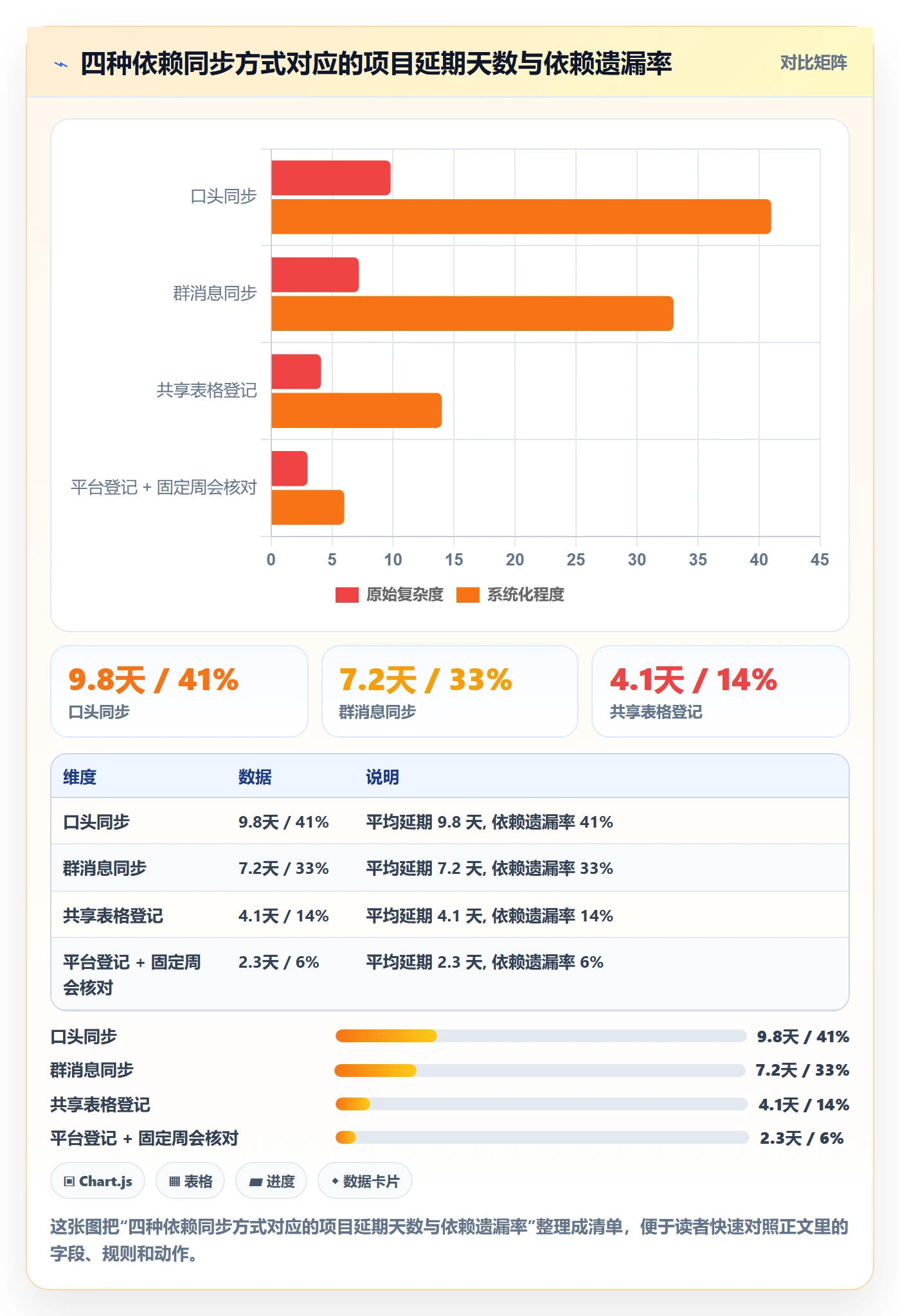 FF怎么做?管理层最佳实践:任务依赖从0到1