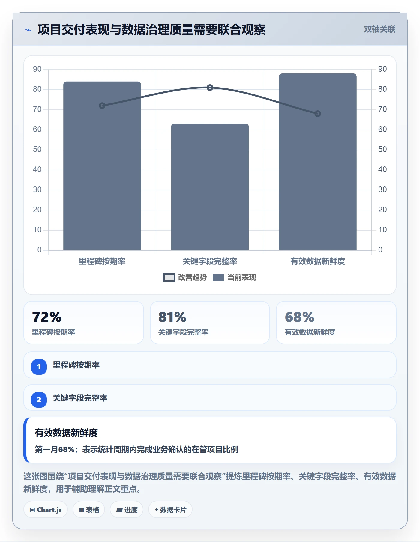 批量操作流程与规范：PMO列表视图数据分析关键指标
