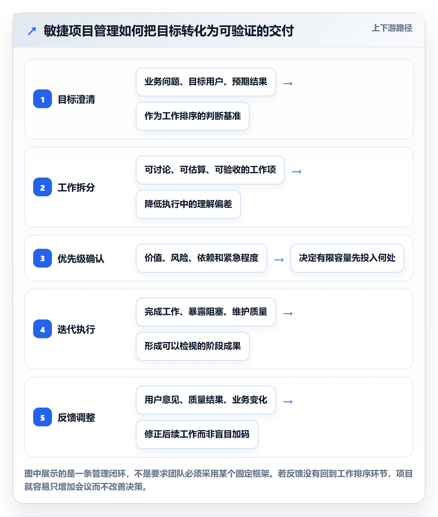 敏捷管理指南：项目经理如何做好敏捷项目，入门指南全流程