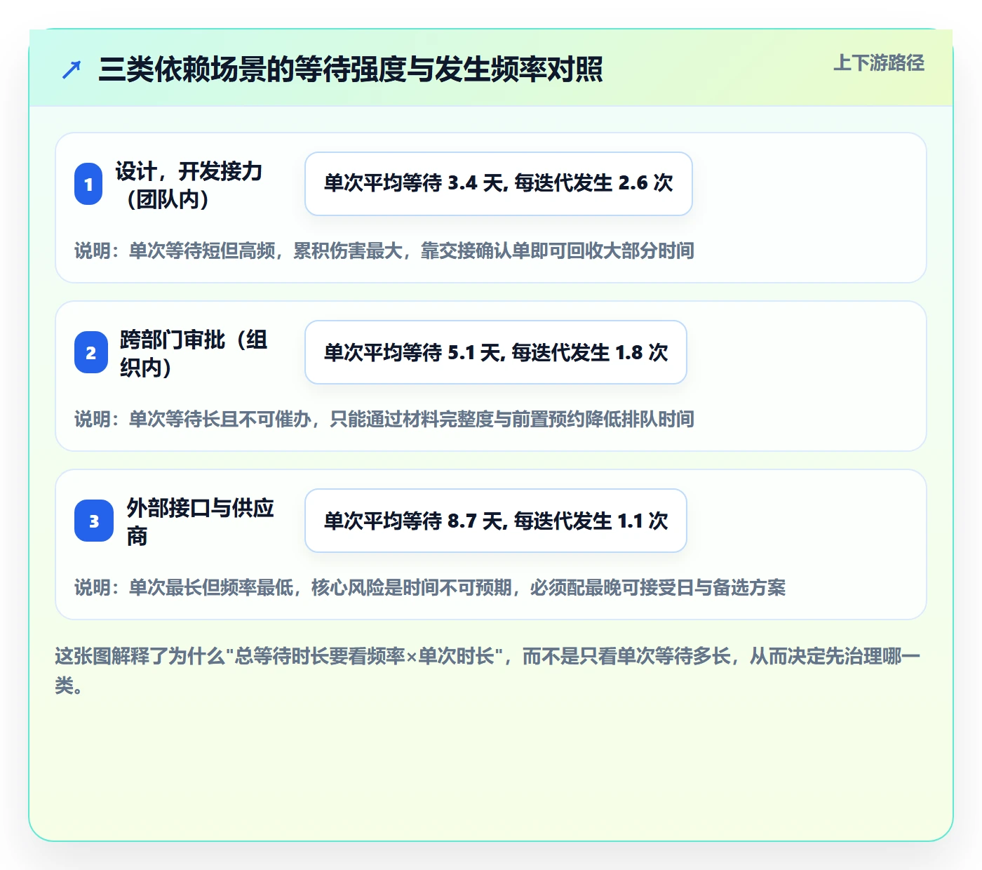 FF实操方法：产品经理提升任务依赖效率的入门指南方法与模板