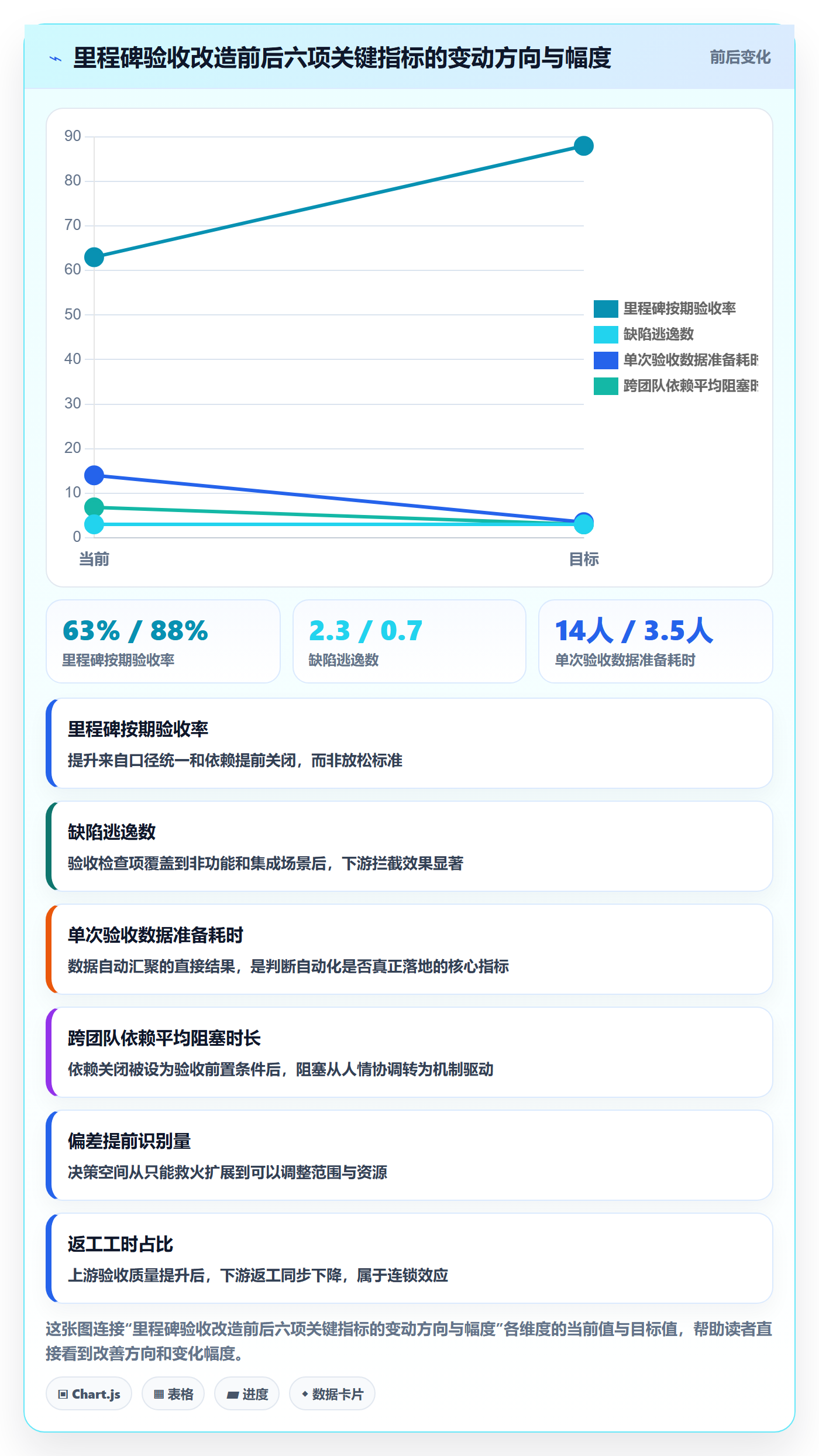 节点验收最佳实践:企业管理者里程碑数据分析,常见问题