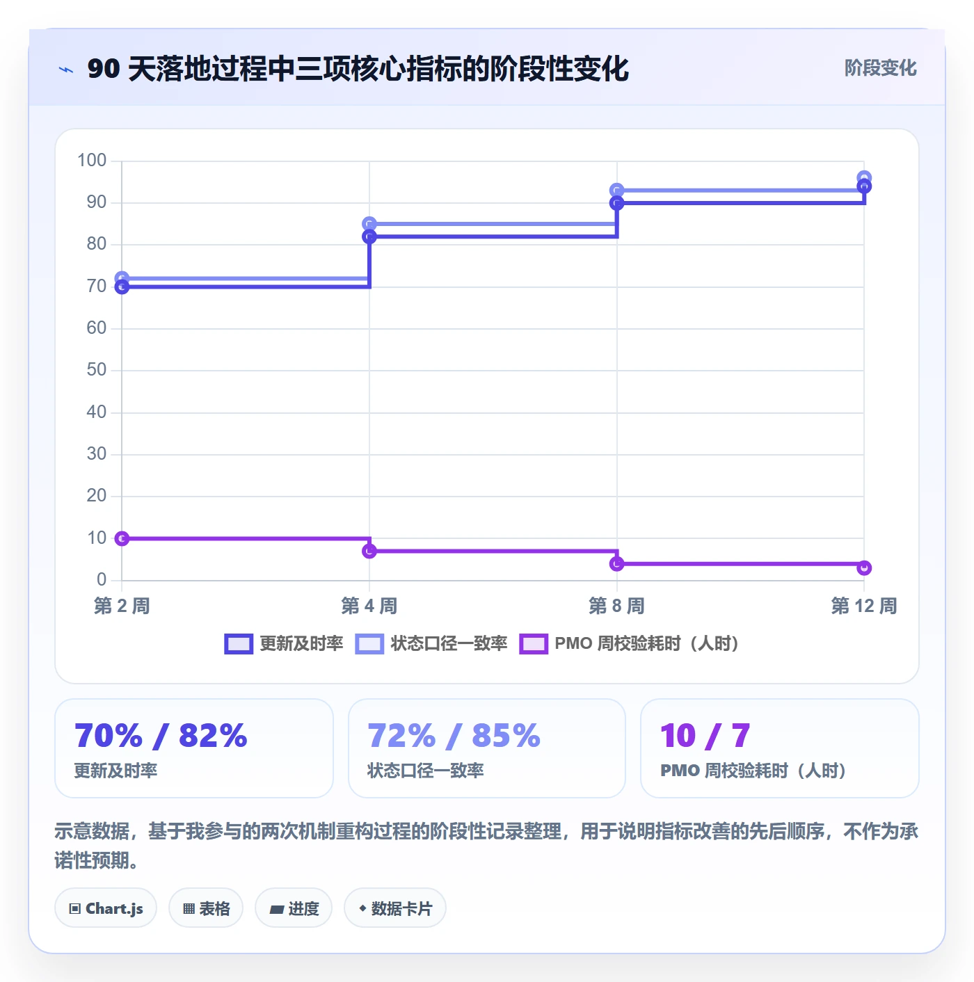进度跟踪如何做好更新记录？PMO流程优化与操作步骤