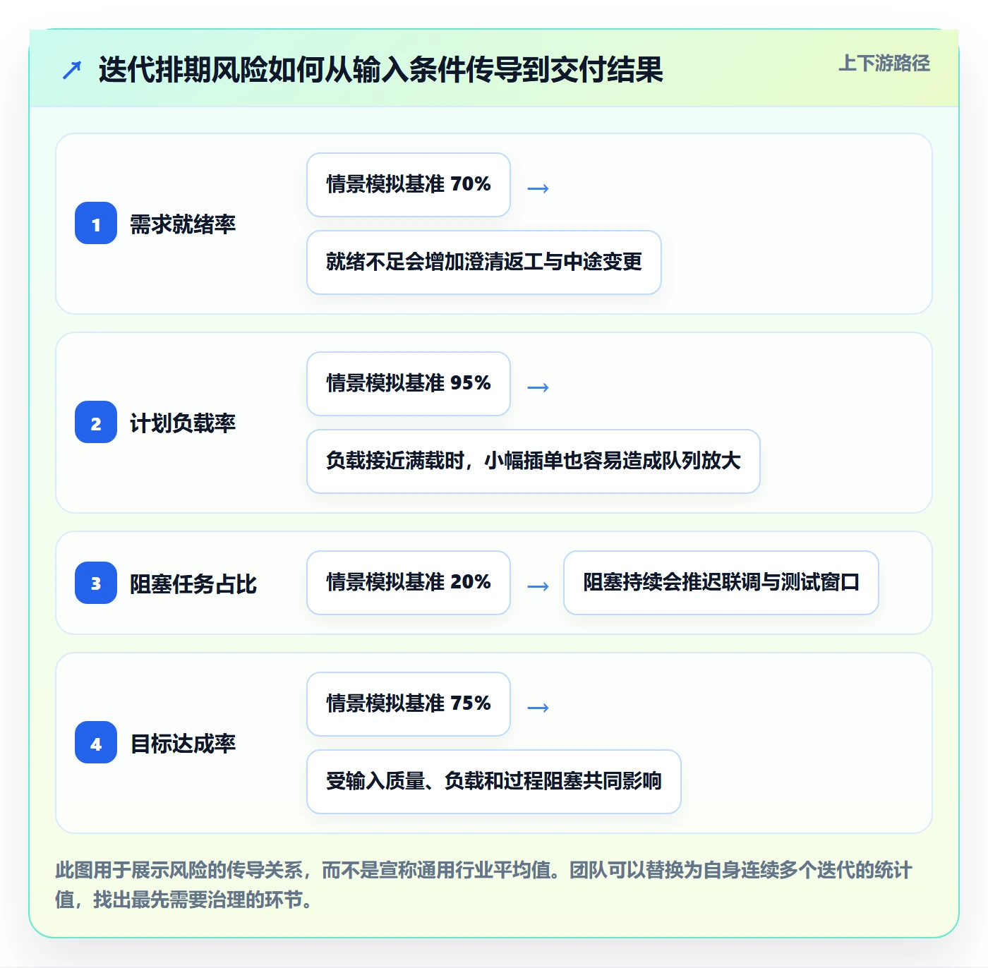 迭代规划流程与规范：研发团队需求排期风险控制关键指标