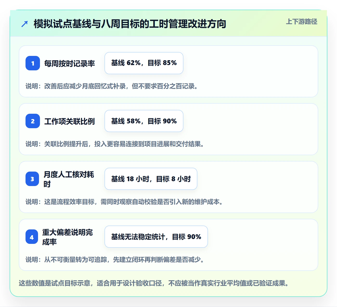 项目工时管理方法大全:管理层工时表实操方法落地清单