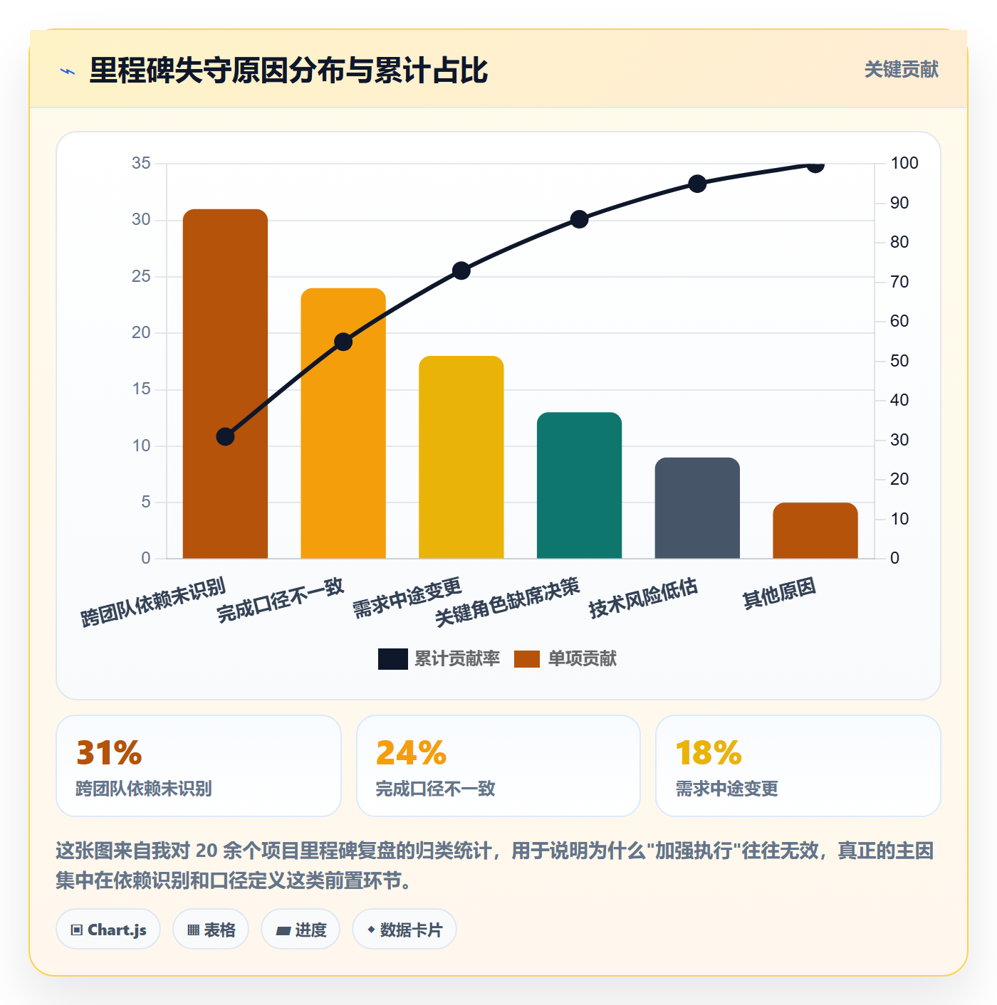 关键节点最佳实践：产品经理里程碑协同管理，常见问题
