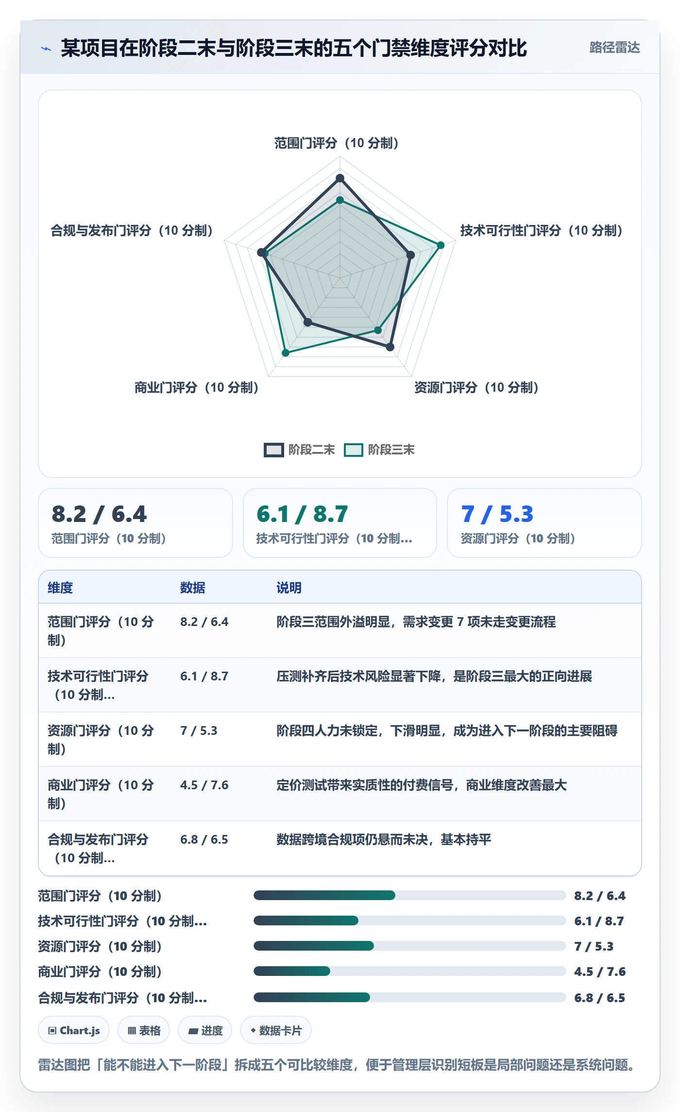 阶段任务怎么做？管理层协同管理：项目阶段从0到1
