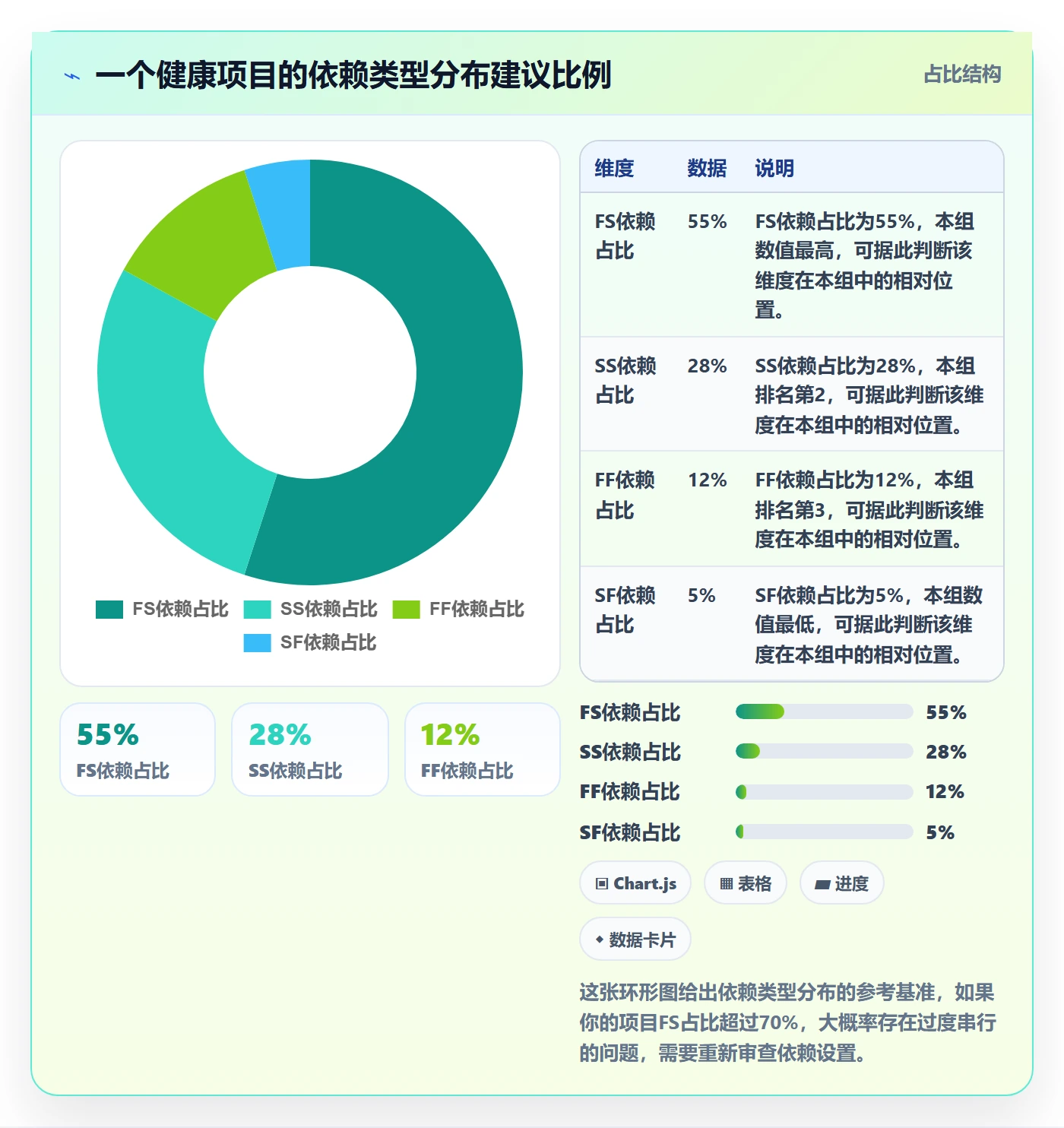 FS管理指南:项目经理如何做好任务依赖,流程优化全流程
