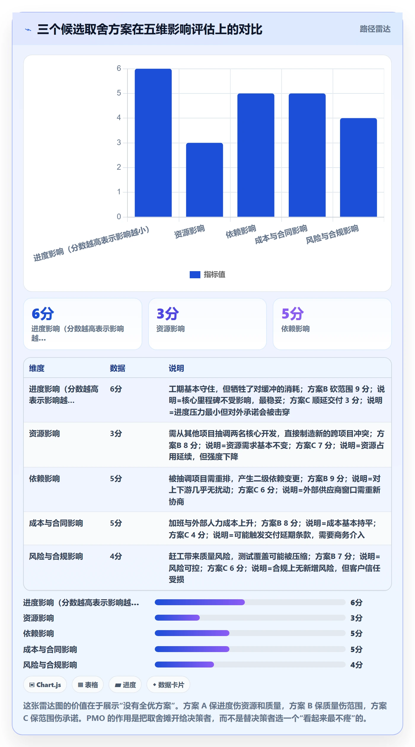 计划调整管理方法大全:PMO项目规划协同管理落地清单
